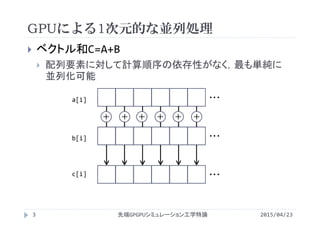 GPUによる1次元的な並列処理
 ベクトル和C=A+B
 配列要素に対して計算順序の依存性がなく，最も単純に
並列化可能
・・・
・・・
・・・c[i]
a[i]
b[i]
＋ ＋ ＋ ＋ ＋ ＋
2015/04/23先端GPGPUシミュレーション工学特論3
 