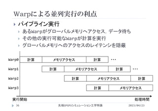 Warpによる並列実行の利点
 パイプライン実行
 あるWarpがグローバルメモリへアクセス，データ待ち
 その他の実行可能なWarpが計算を実行
 グローバルメモリへのアクセスのレイテンシを隠蔽
2015/04/23先端GPGPUシミュレーション工学特論36
計算 メモリアクセス 計算Warp0
Warp1
Warp2
Warp3
実行開始 処理時間
計算 メモリアクセス 計算
計算 メモリアクセス 計算
計算 メモリアクセス
・・・
・・・
 