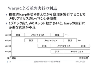 Warpによる並列実行の利点
 複数のWarpを切り替えながら処理を実行することで
メモリアクセスのレイテンシを隠蔽
 1ブロックあたりのスレッド数が多いと，Warpの実行に
必要な資源が不足
38 2015/04/23先端GPGPUシミュレーション工学特論
計算 メモリアクセス 計算Warp0
Warp1
Warp2
Warp3
実行開始 処理時間
計算 メモリアクセス 計算
計算 メモリアクセス 計算
計算 メモリアクセス
・・・
・・・
 