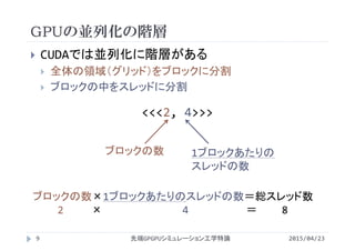 GPUの並列化の階層
 CUDAでは並列化に階層がある
 全体の領域（グリッド）をブロックに分割
 ブロックの中をスレッドに分割
<<<2, 4>>>
ブロックの数 1ブロックあたりの
スレッドの数
ブロックの数×1ブロックあたりのスレッドの数＝総スレッド数
2    × 4       ＝ 8 
2015/04/23先端GPGPUシミュレーション工学特論9
 