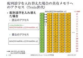 124
120
116
112
108
104
100
96
92
88
84
80
76
72
68
64
188
184
180
176
172
164
160
160
156
152
148
144
140
136
132
128
60
56
52
48
44
40
36
32
28
24
20
16
12
8
4
0
256
252
248
244
240
236
232
228
224
220
216
208
204
200
196
192
配列添字を入れ替えた場合の共有メモリへ
のアクセス（Tesla世代）
2015/05/07先端GPGPUシミュレーション工学特論110
 配列添字を入れ替え
た場合
 読込のアクセス
 書込のアクセス
15
14
13
12
11
10
9
8
7
6
5
4
3
2
1
0
・・・
メモリアドレスに対する
スレッドのアクセス要求
0
2
3
5
1
6
8
14
4
7
9
15
10
11
12
13
バンク番号
//コンフリクトフリー
data[threadIdx.y][threadIdx.x]
・・・
data[0][threadIdx.x]
data[threadIdx.x][threadIdx.y]
 