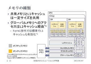  共有メモリとL1キャッシュ
は一定サイズを共用
 グローバルメモリへのアク
セスはL2キャッシュ経由*1
 Fermi世代では標準でL1
キャッシュも有効化*2
メモリの種類
2015/05/07先端GPGPUシミュレーション工学特論13
オフチップメモリ
オンチップメモリ
L2キャッシュ
コンスタントメモリ
テクスチャメモリ
GPU
Chip
レジ
スタ
レジ
スタ
レジ
スタ
レジ
スタ
CUDA 
Core
CUDA 
Core
CUDA 
Core
CUDA 
Core
L1キャッ
シュ
共有
メモリ
SM
レジ
スタ
レジ
スタ
レジ
スタ
レジ
スタ
CUDA 
Core
CUDA 
Core
CUDA 
Core
CUDA 
Core
L1キャッ
シュ
共有
メモリ
SM
グローバルメモリ
ローカル
メモリ
ローカル
メモリ
ローカル
メモリ
ローカル
メモリ
･･･
･･･
*1Tesla世代でもテクスチャキャッシュとコンスタント
キャッシュは存在
*2Kepler世代では標準でL1キャッシュが無効化
ホスト
メモリ
 