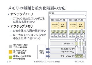 メモリの種類と並列化階層の対応
 オンチップメモリ
 ブロックまたはスレッドごと
に異なる値を持つ
 オフチップメモリ
 GPU全体で共通の値を持つ
 ローカルメモリはレジスタが
不足した時に使われる
2015/05/07先端GPGPUシミュレーション工学特論14
各GPU(Grid)内
でデータを共有
各ブロック内で
データを共有
各スレッドが個別の
データを保有
L2キャッシュ
コンスタントメモリ
テクスチャメモリ
Grid
レジ
スタ
レジ
スタ
レジ
スタ
レジ
スタ
Thre
ad 0
Thre
ad 1
Thre
ad 2
Thre
ad 3
L1キャッ
シュ
共有
メモリ
Block(0,0,0)
レジ
スタ
レジ
スタ
レジ
スタ
レジ
スタ
Thre
ad 0
Thre
ad 1
Thre
ad 2
Thre
ad 3
L1キャッ
シュ
共有
メモリ
Block(1,0,0)
グローバルメモリ
ローカル
メモリ
ローカル
メモリ
ローカル
メモリ
ローカル
メモリ
･･･
･･･
ホスト
メモリ
 