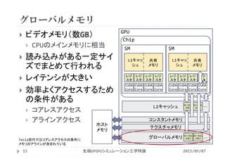 L2キャッシュ
コンスタントメモリ
テクスチャメモリ
GPU
レジ
スタ
レジ
スタ
レジ
スタ
レジ
スタ
CUDA 
Core
CUDA 
Core
CUDA 
Core
CUDA 
Core
L1キャッ
シュ
共有
メモリ
SM
レジ
スタ
レジ
スタ
レジ
スタ
レジ
スタ
CUDA 
Core
CUDA 
Core
CUDA 
Core
CUDA 
Core
L1キャッ
シュ
共有
メモリ
SM
グローバルメモリ
ローカル
メモリ
ローカル
メモリ
ローカル
メモリ
ローカル
メモリ
･･･
･･･
グローバルメモリ
 ビデオメモリ（数GB）
 CPUのメインメモリに相当
 読み込みがある一定サイ
ズでまとめて行われる
 レイテンシが大きい
 効率よくアクセスするため
の条件がある
 コアレスアクセス
 アラインアクセス
2015/05/07先端GPGPUシミュレーション工学特論15
Tesla世代ではコアレスアクセスの条件に
メモリのアラインが含まれている
Chip
ホスト
メモリ
 