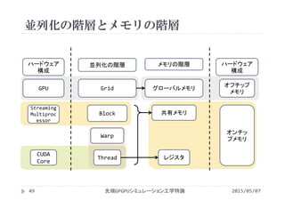 並列化の階層とメモリの階層
並列化の階層 メモリの階層
Grid
Block
Thread
Warp
グローバルメモリ
共有メモリ
GPU
Streaming 
Multiproc
essor
CUDA 
Core
オフチップ
メモリ
オンチッ
プメモリ
ハードウェア
構成
ハードウェア
構成
レジスタ
2015/05/07先端GPGPUシミュレーション工学特論49
 