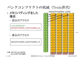 1 2 30
バンクコンフリクトの低減（Tesla世代）
2015/05/07先端GPGPUシミュレーション工学特論84
 メモリパディングをした
場合
 読込のアクセス
 書込のアクセス
・・・
メモリアドレスに対する
スレッドのアクセス要求
//コンフリクトフリー
data[threadIdx.x][threadIdx.y]
0
15
14
13
12
11
10
9
8
7
6
5
4
3
2
1
1
0
15
14
13
12
11
10
9
8
7
6
5
4
3
2
15
14
13
12
11
10
9
8
7
6
5
4
3
2
1
0
2
1
0
15
14
13
12
11
10
9
8
7
6
5
4
3
15
14
13
12
11
10
9
8
7
6
5
4
3
2
1
0
・・・
data[threadIdx.x][0]
data[threadIdx.y][threadIdx.x]
 