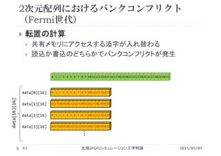16 17 18 19 20 21 22 23 24 25 26 27 28 29 30 31
0 1 2 3 4 5 6 7 8 9 10 11 12 13 14 15
2次元配列におけるバンクコンフリクト
（Fermi世代）
2015/05/07先端GPGPUシミュレーション工学特論93
 転置の計算
 共有メモリにアクセスする添字が入れ替わる
 読込か書込のどちらかでバンクコンフリクトが発生
0 1 2 3 4 5 6 7 8 9 10 11 12 13 14 15 16 17 18 19 20 21 22 23 24 25 26 27 28 29 30 31
data[16][16]
data[0][16]
data[1][16]
16 17 18 19 20 21 22 23 24 25 26 27 28 29 30 31
0 1 2 3 4 5 6 7 8 9 10 11 12 13 14 15data[2][16]
data[3][16]
…
 
