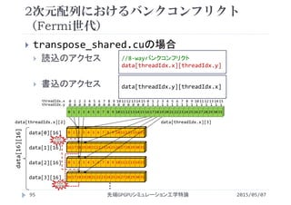 16 17 18 19 20 21 22 23 24 25 26 27 28 29 30 31
0 1 2 3 4 5 6 7 8 9 10 11 12 13 14 15
2次元配列におけるバンクコンフリクト
（Fermi世代）
2015/05/07先端GPGPUシミュレーション工学特論95
 transpose_shared.cuの場合
 読込のアクセス
 書込のアクセス
0 1 2 3 4 5 6 7 8 9 10 11 12 13 14 15 16 17 18 19 20 21 22 23 24 25 26 27 28 29 30 31
data[16][16]
data[0][16]
data[1][16]
16 17 18 19 20 21 22 23 24 25 26 27 28 29 30 31
0 1 2 3 4 5 6 7 8 9 10 11 12 13 14 15data[2][16]
data[3][16]
//8‐wayバンクコンフリクト
data[threadIdx.x][threadIdx.y]
…
data[threadIdx.x][2] data[threadIdx.x][3]
バンク
コンフリクト
バンク
コンフリクト
data[threadIdx.y][threadIdx.x]
0
0
1
0
2
0
3
0
4
0
5
0
6
0
7
0
8
0
9
0
10
0
11
0
12
0
13
0
14
0
15
0
0
1
1
1
2
1
3
1
4
1
5
1
6
1
7
1
8
1
9
1
10
1
11
1
12
1
13
1
14
1
15
1
threadIdx.x
threadIdx.y
 