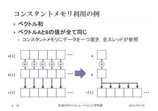 コンスタントメモリ利用の例
2015/05/14先端GPGPUシミュレーション工学特論
 ベクトル和
 ベクトルAとBの値が全て同じ
 コンスタントメモリにデータを一つ置き，全スレッドが参照
・・・
・・・
・・・c[i]
a[i]
b[i]
＋ ＋ ＋ ＋ ＋
・・・c[i]
a
b
＋
16
 