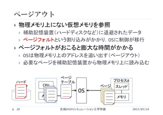 ページアウト
2015/05/14先端GPGPUシミュレーション工学特論
 物理メモリ上にない仮想メモリを参照
 補助記憶装置（ハードディスクなど）に退避されたデータ
 ページフォルトという割り込みがかかり，OSに制御が移行
 ページフォルトがおこると膨大な時間がかかる
 OSは物理メモリ上のアドレスを追い出す（ページアウト）
 必要なページを補助記憶装置から物理メモリ上に読み込む
スレッド
メモリ
プロセスA
OS
CPU
メモリ
ページ
ページ
テーブル
_____
_____
_____
_____
_____
_____
_____
_____
_____
_____
_____
_____
_____
_____
_____
_____
_____
_____
_____
_____
_____
_____
_____
_____
_____
_____
_____
_____
28
ハード
ディスク_____
_____
_____
_____
 