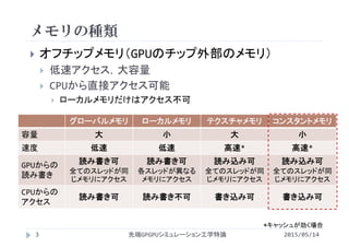 メモリの種類
 オフチップメモリ（GPUのチップ外部のメモリ）
 低速アクセス，大容量
 CPUから直接アクセス可能
 ローカルメモリだけはアクセス不可
グローバルメモリ ローカルメモリ テクスチャメモリ コンスタントメモリ
容量 大 小 大 小
速度 低速 低速 高速* 高速*
GPUからの
読み書き
読み書き可
全てのスレッドが同
じメモリにアクセス
読み書き可
各スレッドが異なる
メモリにアクセス
読み込み可
全てのスレッドが同
じメモリにアクセス
読み込み可
全てのスレッドが同
じメモリにアクセス
CPUからの
アクセス
読み書き可 読み書き不可 書き込み可 書き込み可
2015/05/14先端GPGPUシミュレーション工学特論
*キャッシュが効く場合
3
 