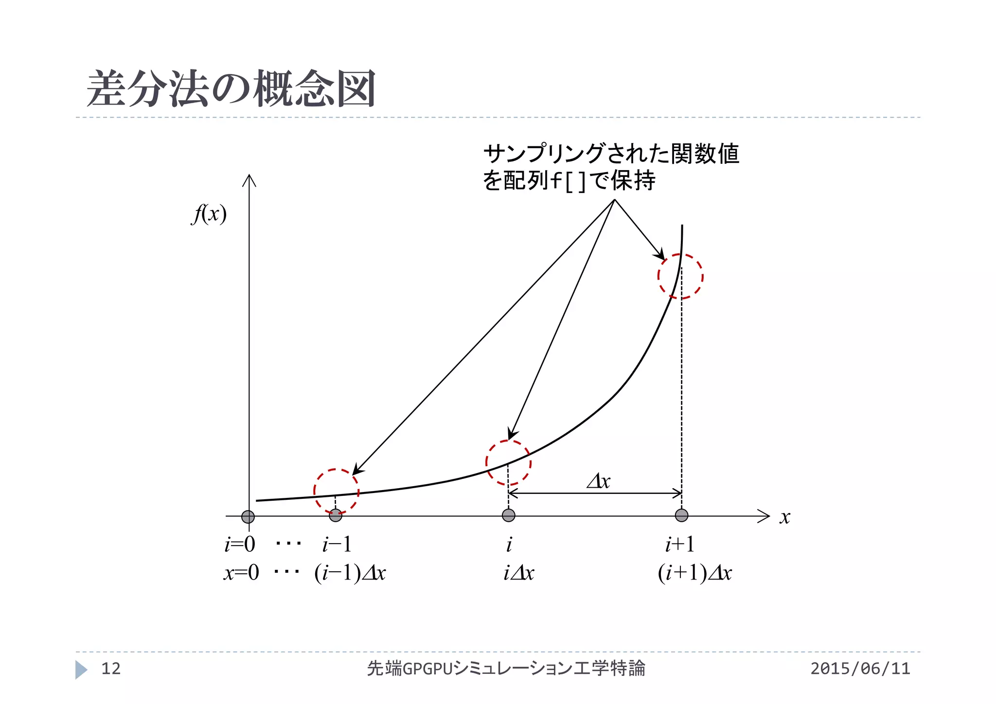 差分法の概念図
2015/06/11先端GPGPUシミュレーション工学特論12
f(x)
x
i=0 ･･･ i−1 i i+1
x=0 ･･･ (i−1)x ix (i+1)x
x
サンプリングされた関数値
を配列f[]で保持
 