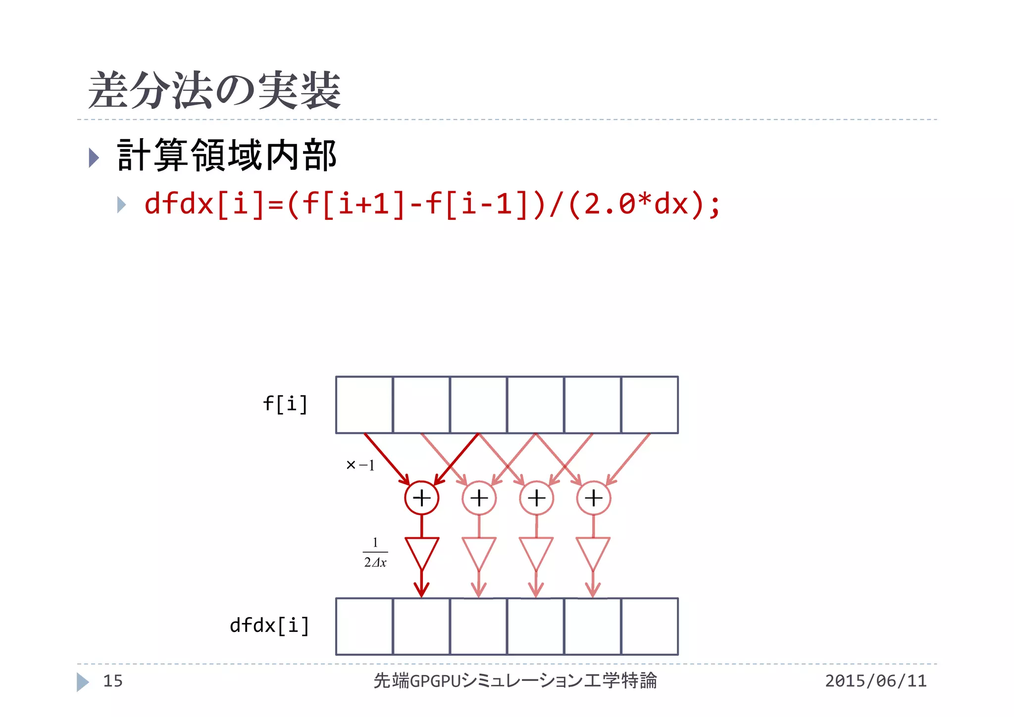 差分法の実装
 計算領域内部
 dfdx[i]=(f[i+1]‐f[i‐1])/(2.0*dx);
dfdx[i]
f[i]
＋ ＋ ＋ ＋
2015/06/11先端GPGPUシミュレーション工学特論15
Δx2
1
×−1
 