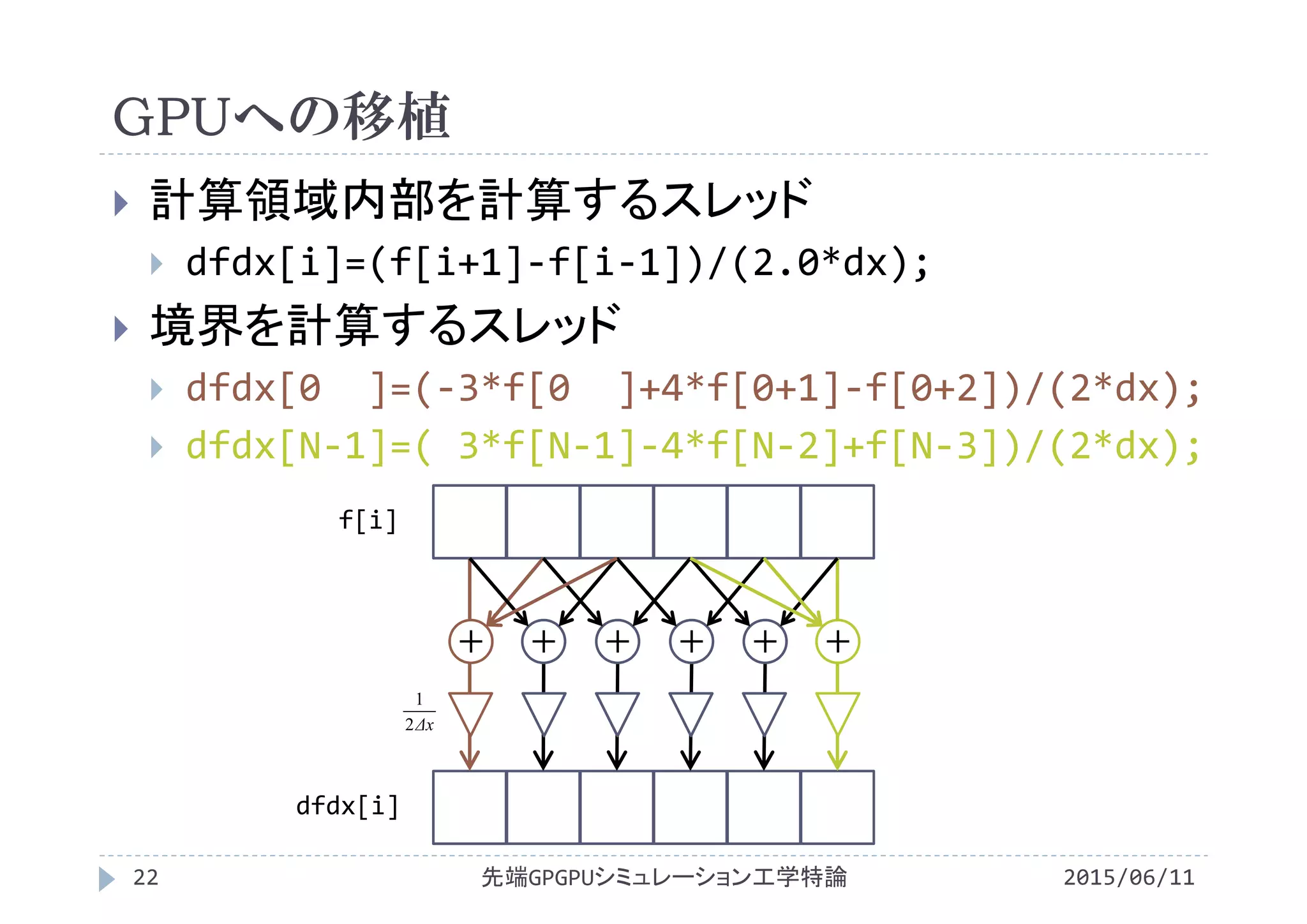 GPUへの移植
 計算領域内部を計算するスレッド
 dfdx[i]=(f[i+1]‐f[i‐1])/(2.0*dx);
 境界を計算するスレッド
 dfdx[0  ]=(‐3*f[0  ]+4*f[0+1]‐f[0+2])/(2*dx);
 dfdx[N‐1]=( 3*f[N‐1]‐4*f[N‐2]+f[N‐3])/(2*dx);
dfdx[i]
f[i]
＋ ＋ ＋ ＋ ＋ ＋
2015/06/11先端GPGPUシミュレーション工学特論22
Δx2
1
 