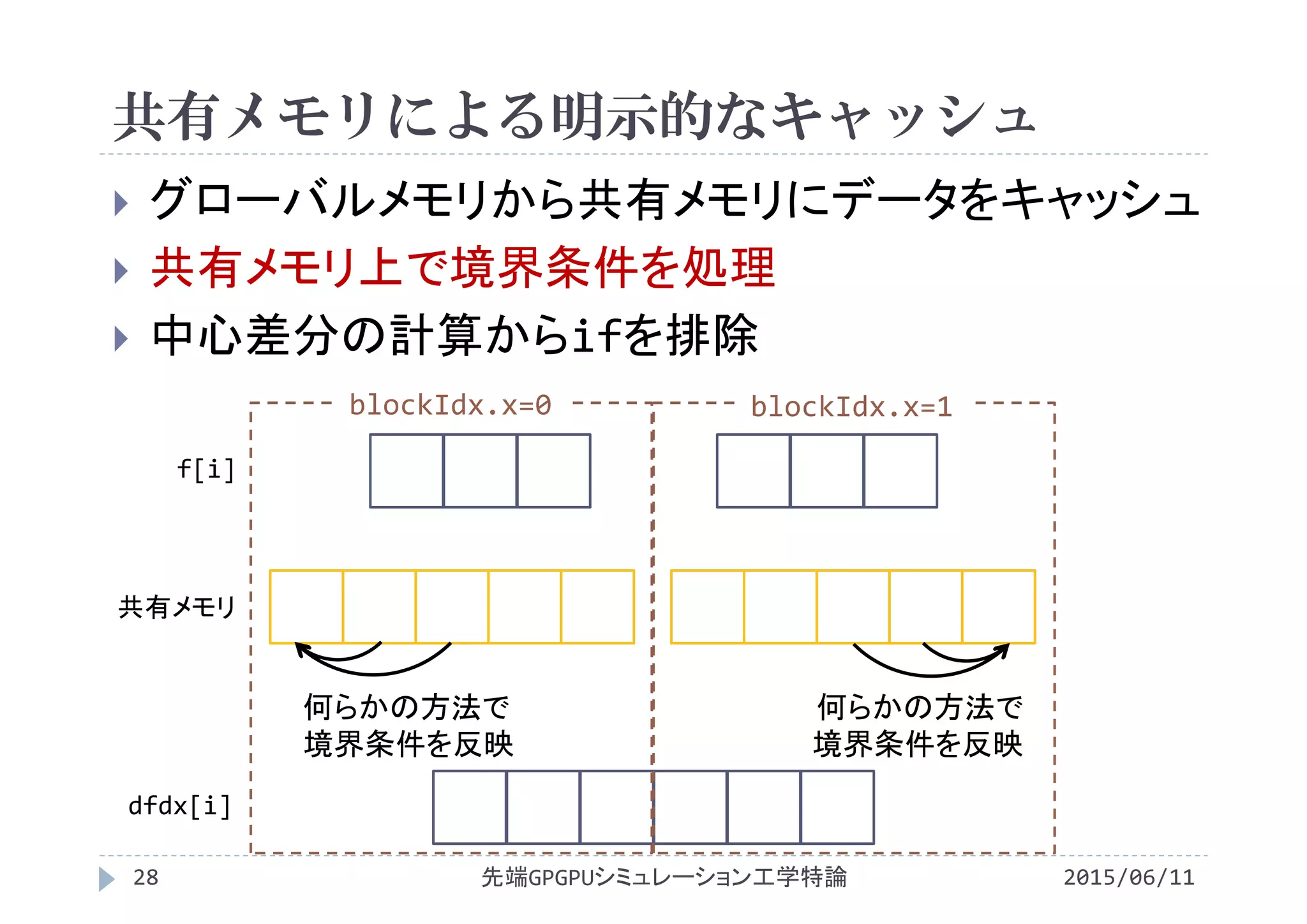 共有メモリによる明示的なキャッシュ
2015/06/11先端GPGPUシミュレーション工学特論28
 グローバルメモリから共有メモリにデータをキャッシュ
 共有メモリ上で境界条件を処理
 中心差分の計算からifを排除
dfdx[i]
f[i]
共有メモリ
blockIdx.x=0 blockIdx.x=1
何らかの方法で
境界条件を反映
何らかの方法で
境界条件を反映
 