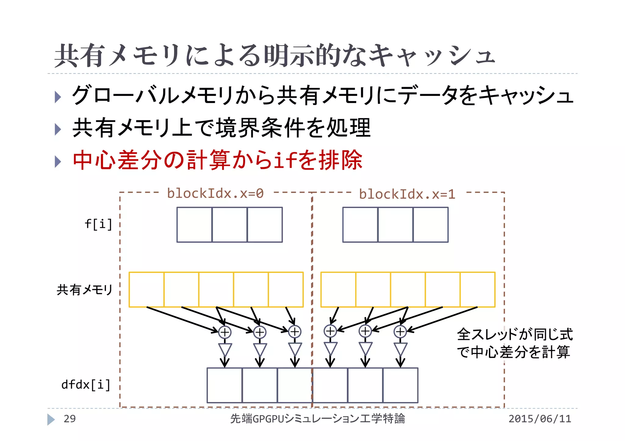 共有メモリによる明示的なキャッシュ
2015/06/11先端GPGPUシミュレーション工学特論29
 グローバルメモリから共有メモリにデータをキャッシュ
 共有メモリ上で境界条件を処理
 中心差分の計算からifを排除
dfdx[i]
f[i]
共有メモリ
＋＋ ＋ ＋ ＋ ＋
blockIdx.x=0 blockIdx.x=1
全スレッドが同じ式
で中心差分を計算
 