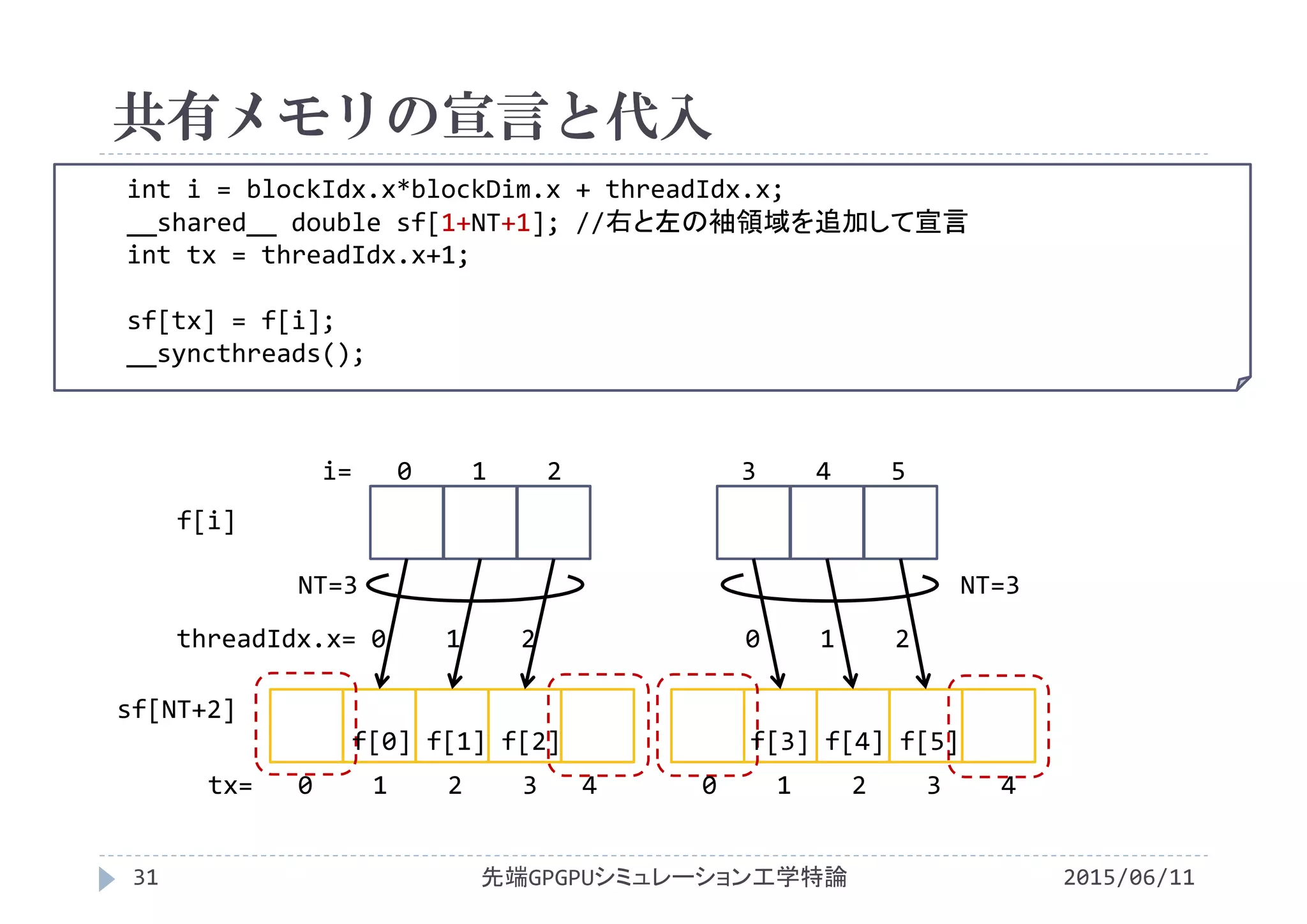 共有メモリの宣言と代入
int i = blockIdx.x*blockDim.x + threadIdx.x;
__shared__ double sf[1+NT+1]; //右と左の袖領域を追加して宣言
int tx = threadIdx.x+1;
sf[tx] = f[i];
__syncthreads();
2015/06/11先端GPGPUシミュレーション工学特論31
f[i]
sf[NT+2]
i=   0    1    2            3    4    5
threadIdx.x= 0    1    2          0    1    2
tx=   0    1    2    3   4       0    1    2    3    4
NT=3NT=3
f[0] f[1] f[2]             f[3] f[4] f[5]
 