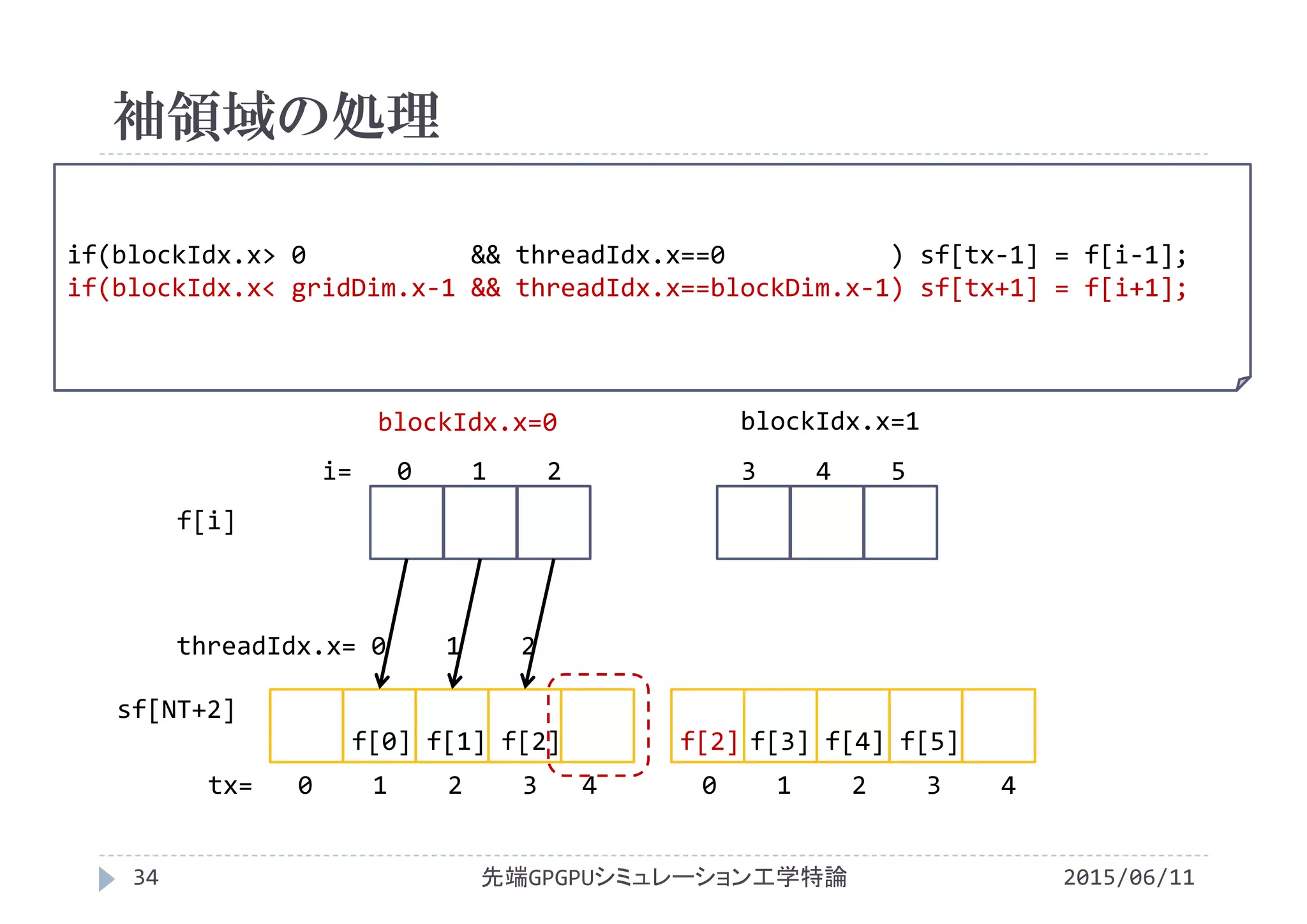 袖領域の処理
if(blockIdx.x> 0           && threadIdx.x==0           ) sf[tx‐1] = f[i‐1];
if(blockIdx.x< gridDim.x‐1 && threadIdx.x==blockDim.x‐1) sf[tx+1] = f[i+1];
2015/06/11先端GPGPUシミュレーション工学特論34
f[i]
sf[NT+2]
i=   0    1    2            3    4    5
tx=   0    1    2    3   4       0    1    2    3    4
blockIdx.x=0 blockIdx.x=1
f[0] f[1] f[2] f[2] f[3] f[4] f[5]
threadIdx.x= 0    1    2
 