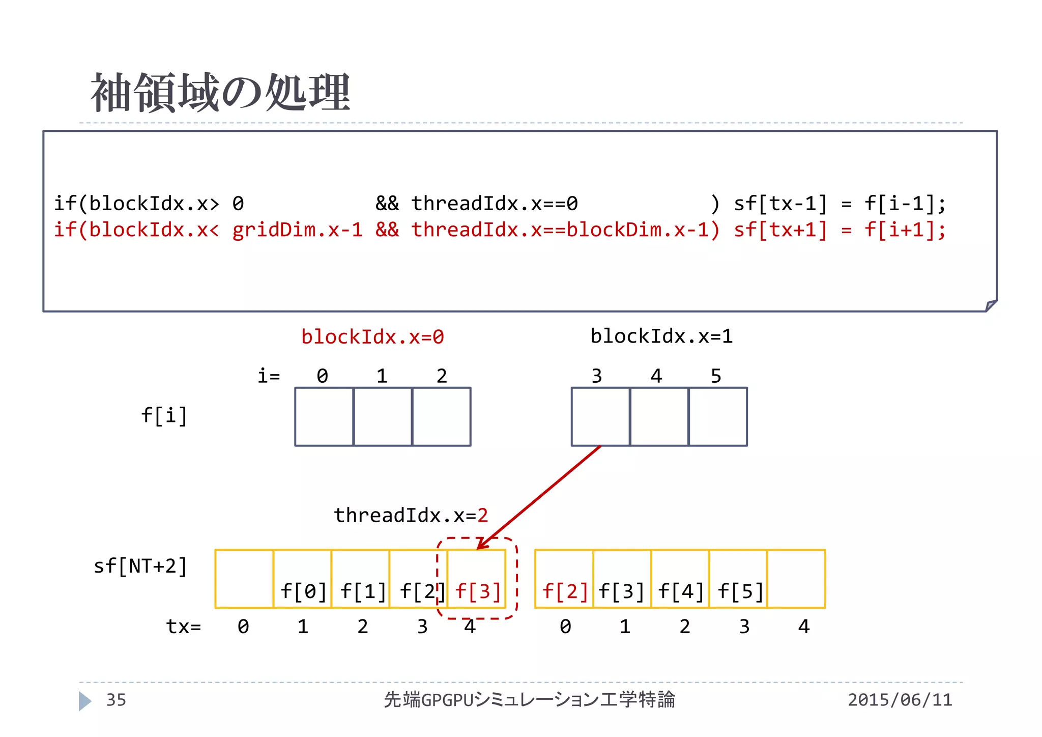 袖領域の処理
if(blockIdx.x> 0           && threadIdx.x==0           ) sf[tx‐1] = f[i‐1];
if(blockIdx.x< gridDim.x‐1 && threadIdx.x==blockDim.x‐1) sf[tx+1] = f[i+1];
2015/06/11先端GPGPUシミュレーション工学特論35
f[i]
sf[NT+2]
i=   0    1    2            3    4    5
tx=   0    1    2    3   4       0    1    2    3    4
blockIdx.x=0 blockIdx.x=1
f[0] f[1] f[2] f[3] f[2] f[3] f[4] f[5]
threadIdx.x=2
 