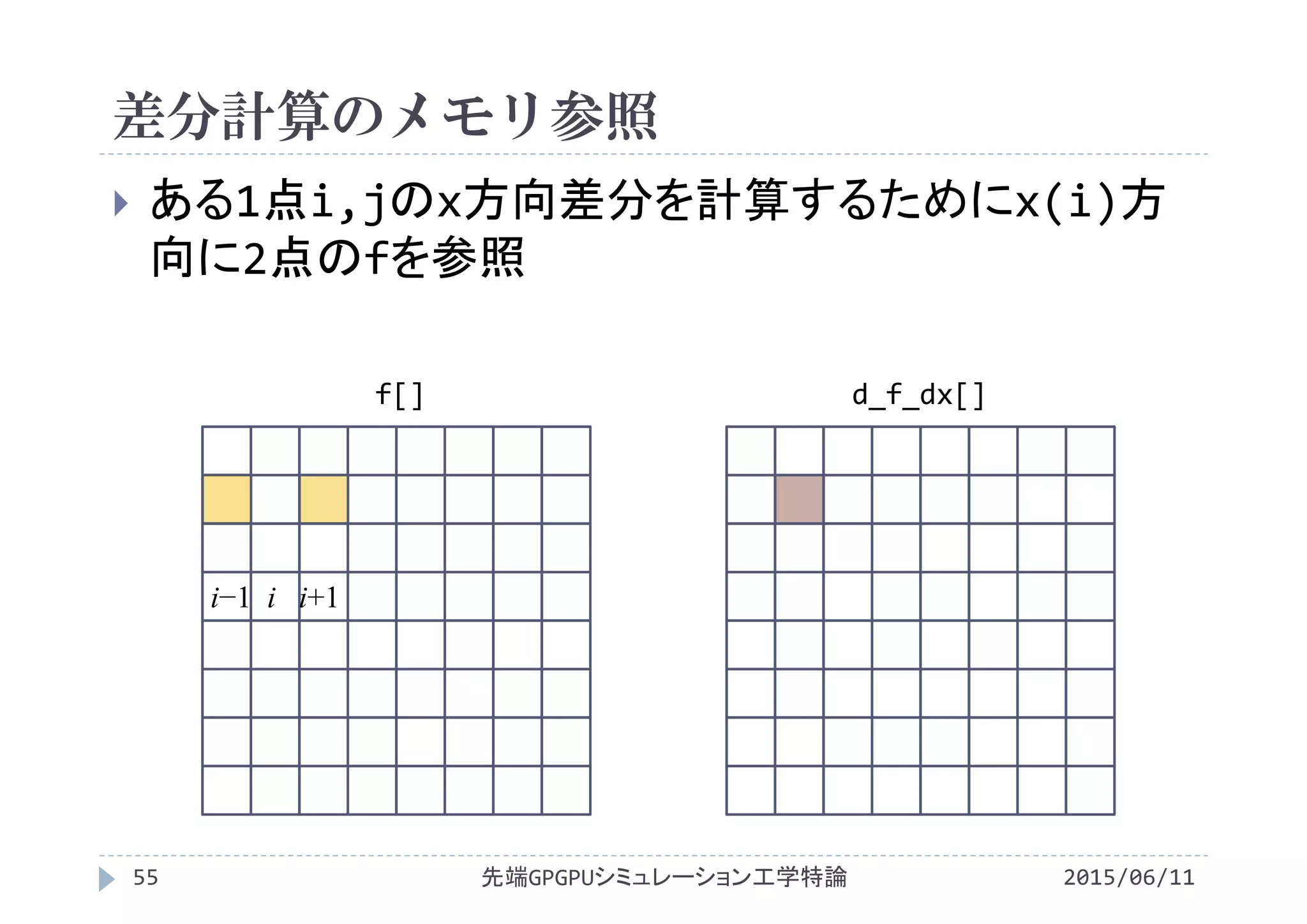 差分計算のメモリ参照
 ある1点i,jのx方向差分を計算するためにx(i)方
向に2点のfを参照
先端GPGPUシミュレーション工学特論55 2015/06/11
f[] d_f_dx[]
i−1 i i+1
 
