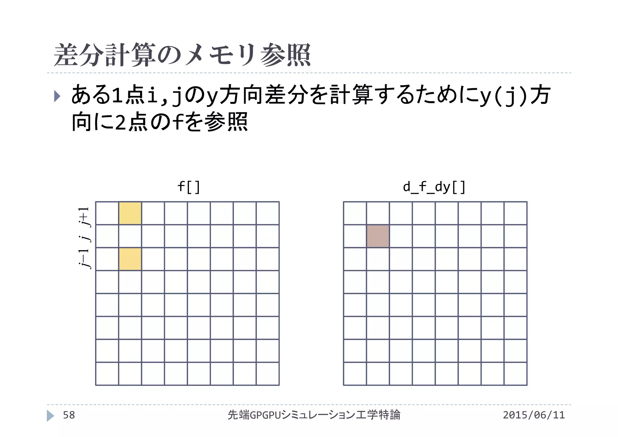 差分計算のメモリ参照
 ある1点i,jのy方向差分を計算するためにy(j)方
向に2点のfを参照
先端GPGPUシミュレーション工学特論58 2015/06/11
j−1jj+1
f[] d_f_dy[]
 