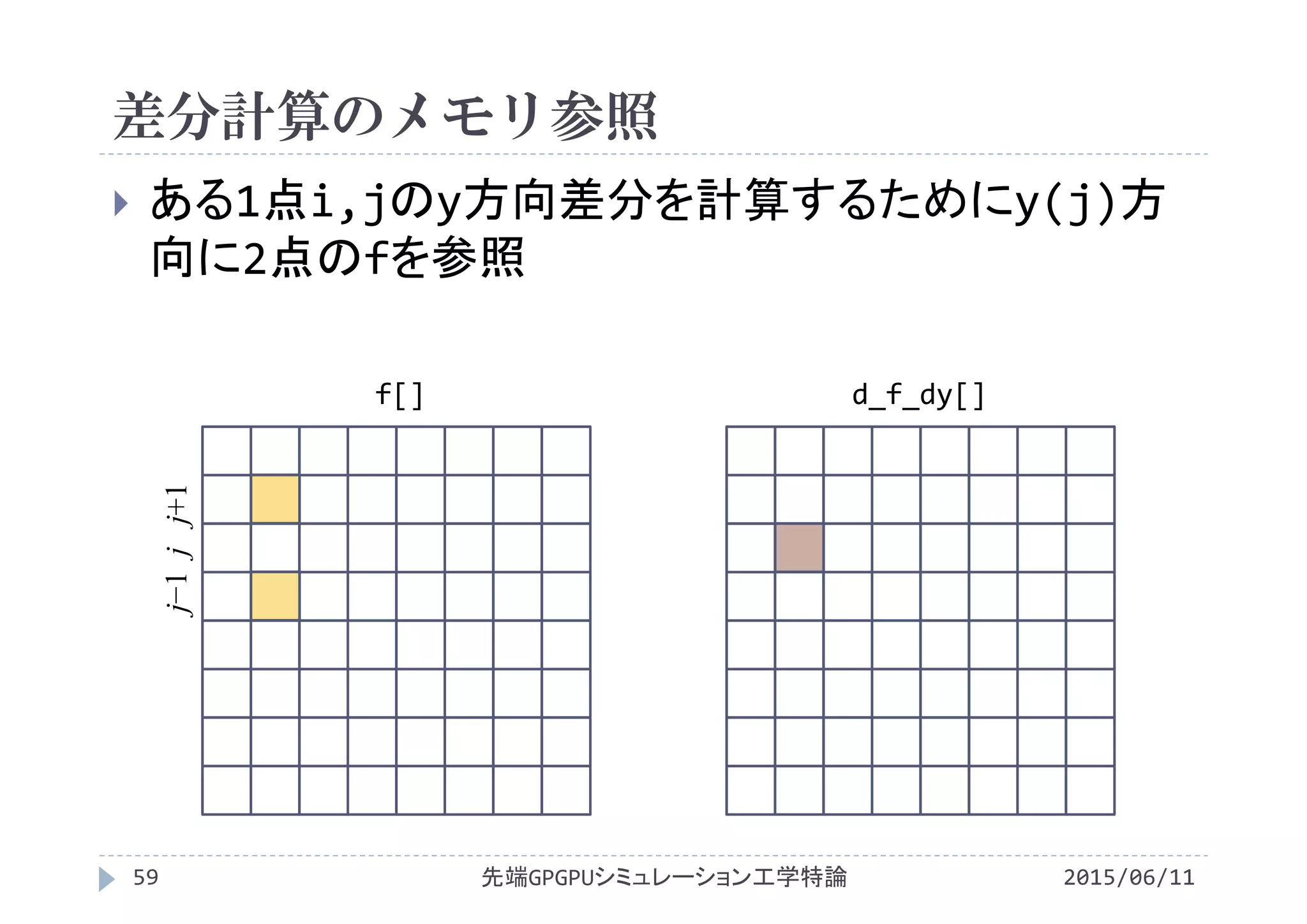 差分計算のメモリ参照
 ある1点i,jのy方向差分を計算するためにy(j)方
向に2点のfを参照
先端GPGPUシミュレーション工学特論59 2015/06/11
f[] d_f_dy[]
j−1jj+1
 