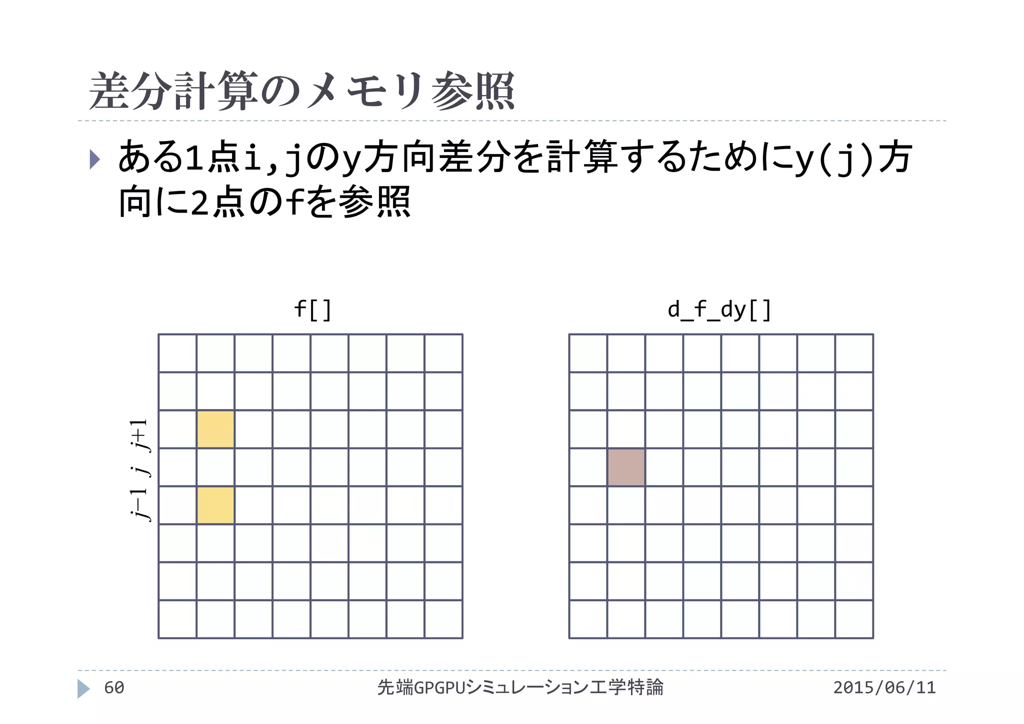 差分計算のメモリ参照
 ある1点i,jのy方向差分を計算するためにy(j)方
向に2点のfを参照
先端GPGPUシミュレーション工学特論60 2015/06/11
f[] d_f_dy[]
j−1jj+1
 