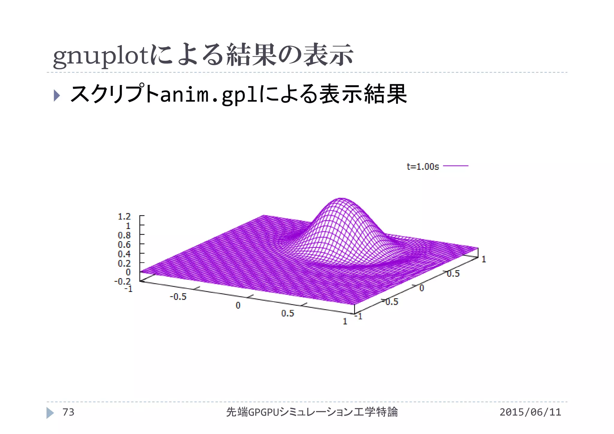 gnuplotによる結果の表示
2015/06/11先端GPGPUシミュレーション工学特論73
 スクリプトanim.gplによる表示結果
 