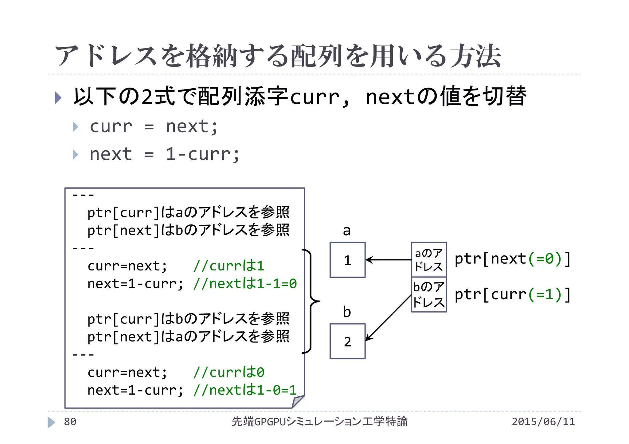 ‐‐‐
ptr[curr]はaのアドレスを参照
ptr[next]はbのアドレスを参照
‐‐‐
curr=next;   //currは1
next=1‐curr; //nextは1‐1=0
ptr[curr]はbのアドレスを参照
ptr[next]はaのアドレスを参照
‐‐‐
curr=next;   //currは0
next=1‐curr; //nextは1‐0=1
アドレスを格納する配列を用いる方法
2015/06/11先端GPGPUシミュレーション工学特論80
 以下の2式で配列添字curr, nextの値を切替
 curr = next;
 next = 1‐curr;
a
1
2
b
ptr[next(=0)]aのア
ドレス
bのア
ドレス
ptr[curr(=1)]
 