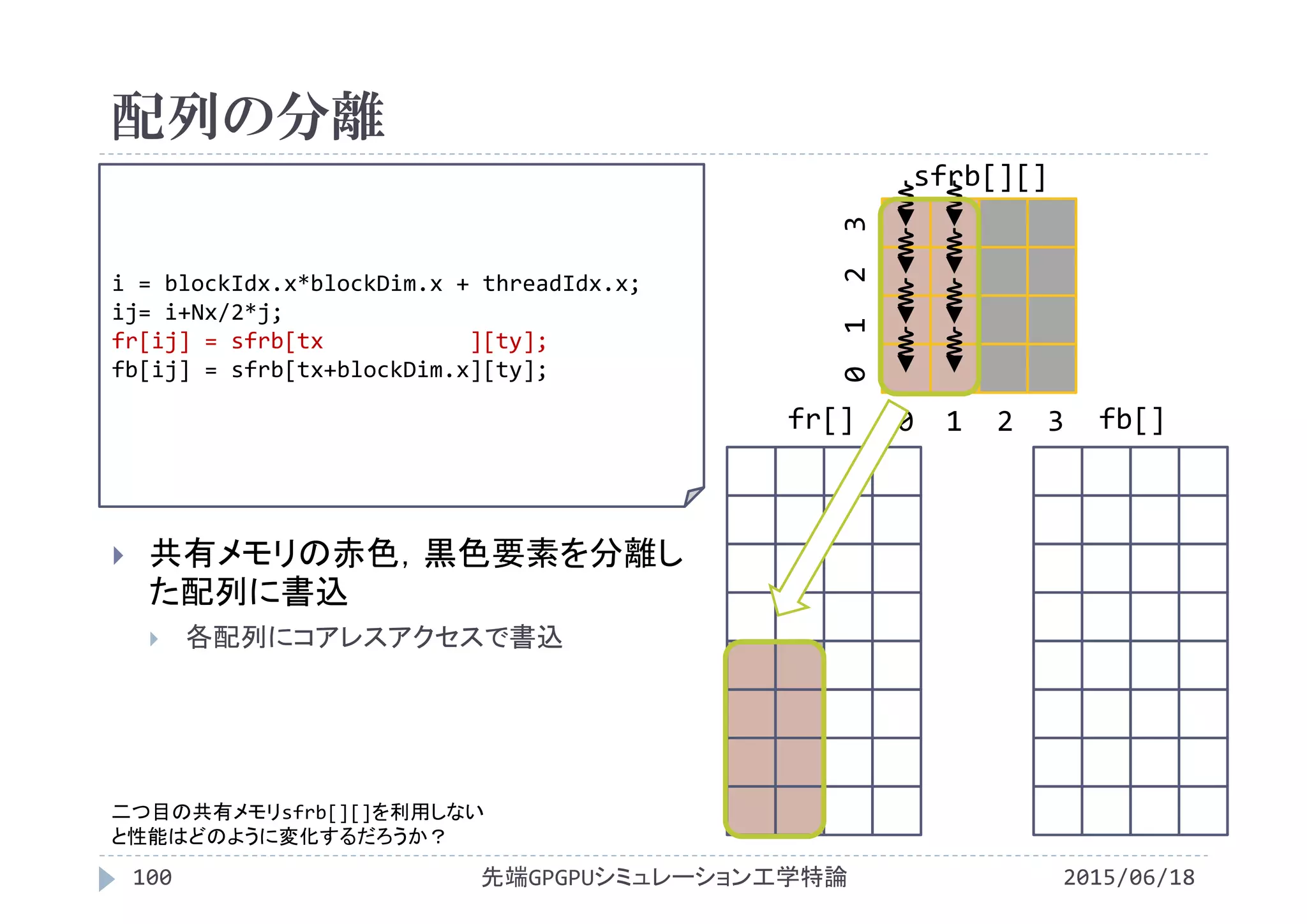 配列の分離
2015/06/18先端GPGPUシミュレーション工学特論100
 共有メモリの赤色，黒色要素を分離し
た配列に書込
 各配列にコアレスアクセスで書込
i = blockIdx.x*blockDim.x + threadIdx.x;
ij= i+Nx/2*j;
fr[ij] = sfrb[tx ][ty];
fb[ij] = sfrb[tx+blockDim.x][ty];
fr[] fb[]
sfrb[][]
0  1  2  3
0 1  2  3
二つ目の共有メモリsfrb[][]を利用しない
と性能はどのように変化するだろうか？
 