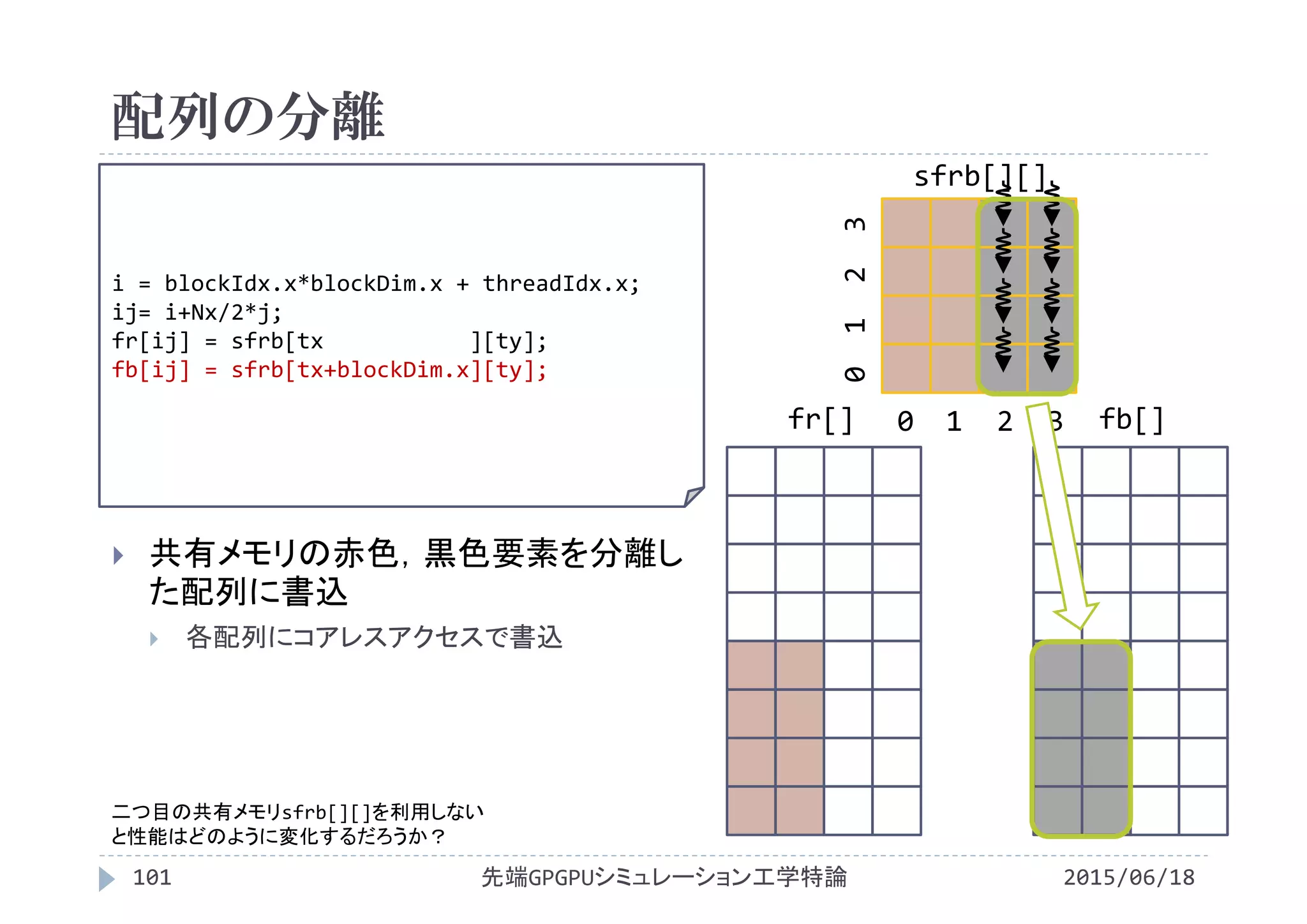 配列の分離
2015/06/18先端GPGPUシミュレーション工学特論101
 共有メモリの赤色，黒色要素を分離し
た配列に書込
 各配列にコアレスアクセスで書込
i = blockIdx.x*blockDim.x + threadIdx.x;
ij= i+Nx/2*j;
fr[ij] = sfrb[tx ][ty];
fb[ij] = sfrb[tx+blockDim.x][ty];
fr[] fb[]
sfrb[][]
0  1  2  3
0 1  2  3
二つ目の共有メモリsfrb[][]を利用しない
と性能はどのように変化するだろうか？
 