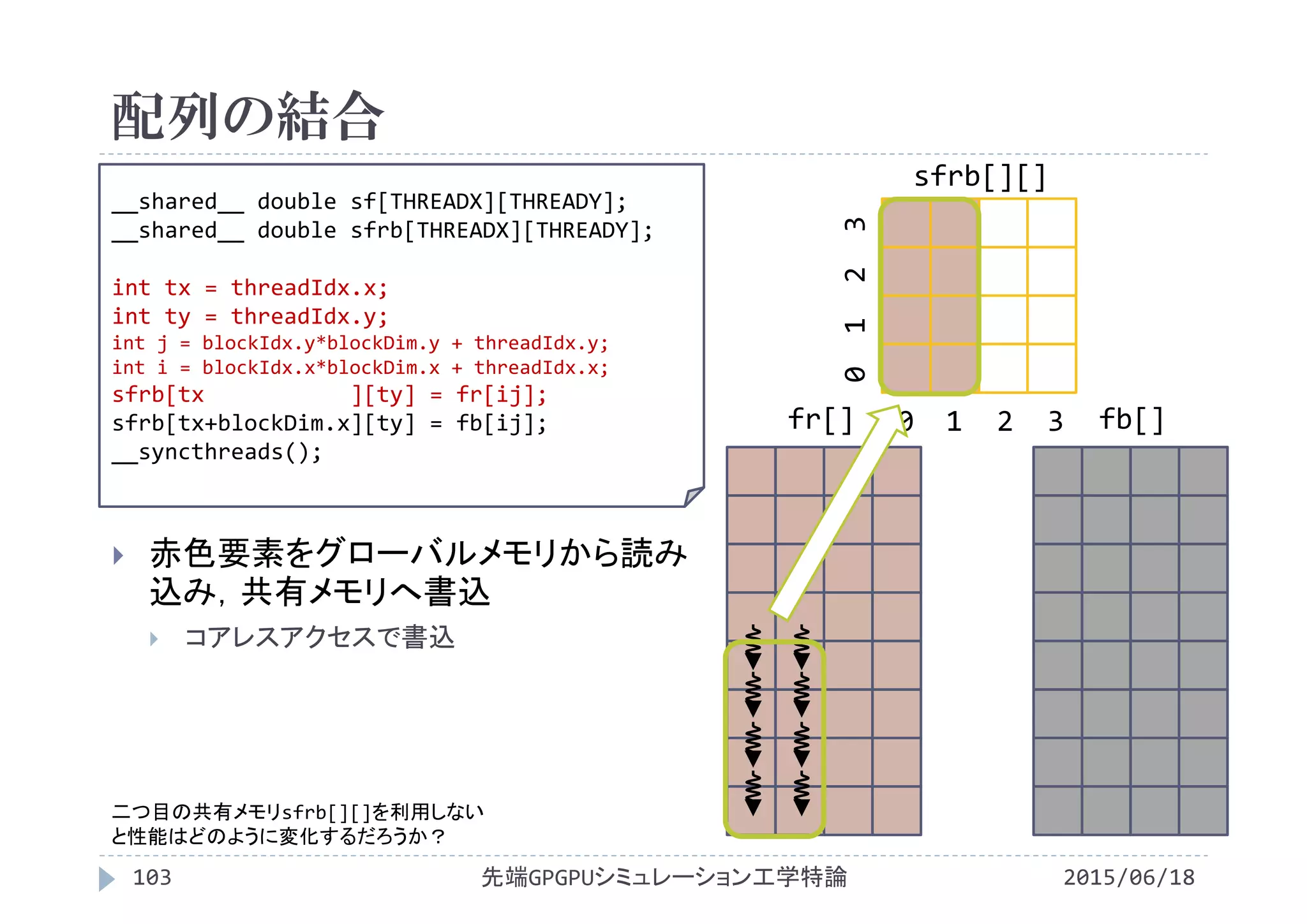 配列の結合
2015/06/18先端GPGPUシミュレーション工学特論103
 赤色要素をグローバルメモリから読み
込み，共有メモリへ書込
 コアレスアクセスで書込
__shared__ double sf[THREADX][THREADY];
__shared__ double sfrb[THREADX][THREADY];
int tx = threadIdx.x;
int ty = threadIdx.y;
int j = blockIdx.y*blockDim.y + threadIdx.y;
int i = blockIdx.x*blockDim.x + threadIdx.x;
sfrb[tx ][ty] = fr[ij];
sfrb[tx+blockDim.x][ty] = fb[ij];
__syncthreads();
fr[] fb[]
sfrb[][]
0  1  2  3
0 1  2  3
二つ目の共有メモリsfrb[][]を利用しない
と性能はどのように変化するだろうか？
 
