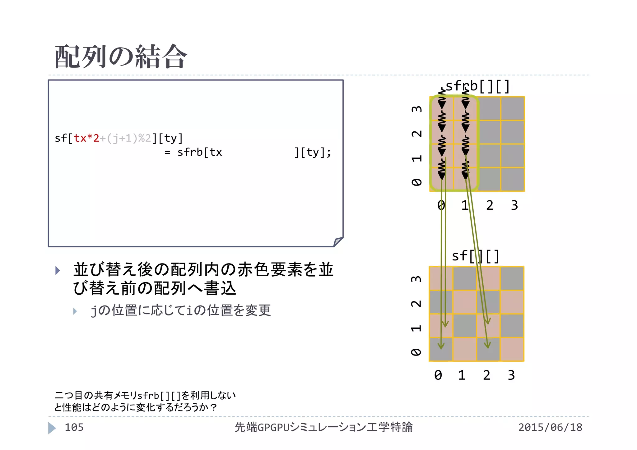配列の結合
2015/06/18先端GPGPUシミュレーション工学特論105
 並び替え後の配列内の赤色要素を並
び替え前の配列へ書込
 jの位置に応じてiの位置を変更
sf[tx*2+(j+1)%2][ty]
= sfrb[tx ][ty];
sfrb[][]
0  1  2  3
0 1  2  3
sf[][]
0  1  2  3
0 1  2  3
二つ目の共有メモリsfrb[][]を利用しない
と性能はどのように変化するだろうか？
 
