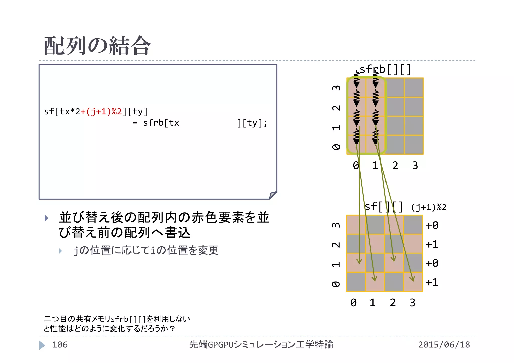 配列の結合
2015/06/18先端GPGPUシミュレーション工学特論106
 並び替え後の配列内の赤色要素を並
び替え前の配列へ書込
 jの位置に応じてiの位置を変更
sf[tx*2+(j+1)%2][ty]
= sfrb[tx ][ty];
sfrb[][]
0  1  2  3
0 1  2  3
sf[][]
0  1  2  3
0 1  2  3
+0
+1
+0
+1
(j+1)%2
二つ目の共有メモリsfrb[][]を利用しない
と性能はどのように変化するだろうか？
 