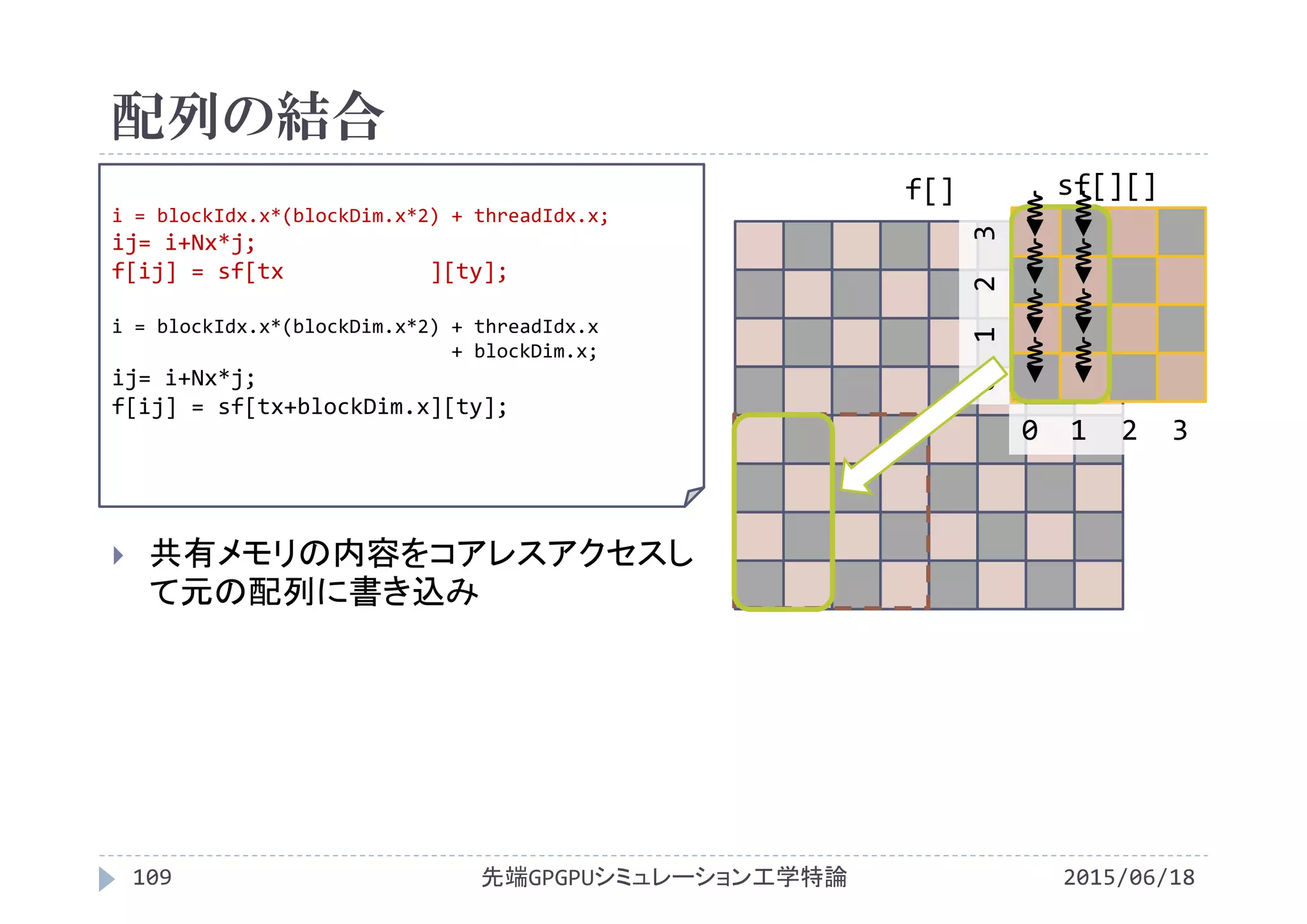 配列の結合
2015/06/18先端GPGPUシミュレーション工学特論109
 共有メモリの内容をコアレスアクセスし
て元の配列に書き込み
f[]
i = blockIdx.x*(blockDim.x*2) + threadIdx.x;
ij= i+Nx*j;
f[ij] = sf[tx ][ty];
i = blockIdx.x*(blockDim.x*2) + threadIdx.x
+ blockDim.x;
ij= i+Nx*j;
f[ij] = sf[tx+blockDim.x][ty];
sf[][]
0  1  2  3
0 1  2  3
 