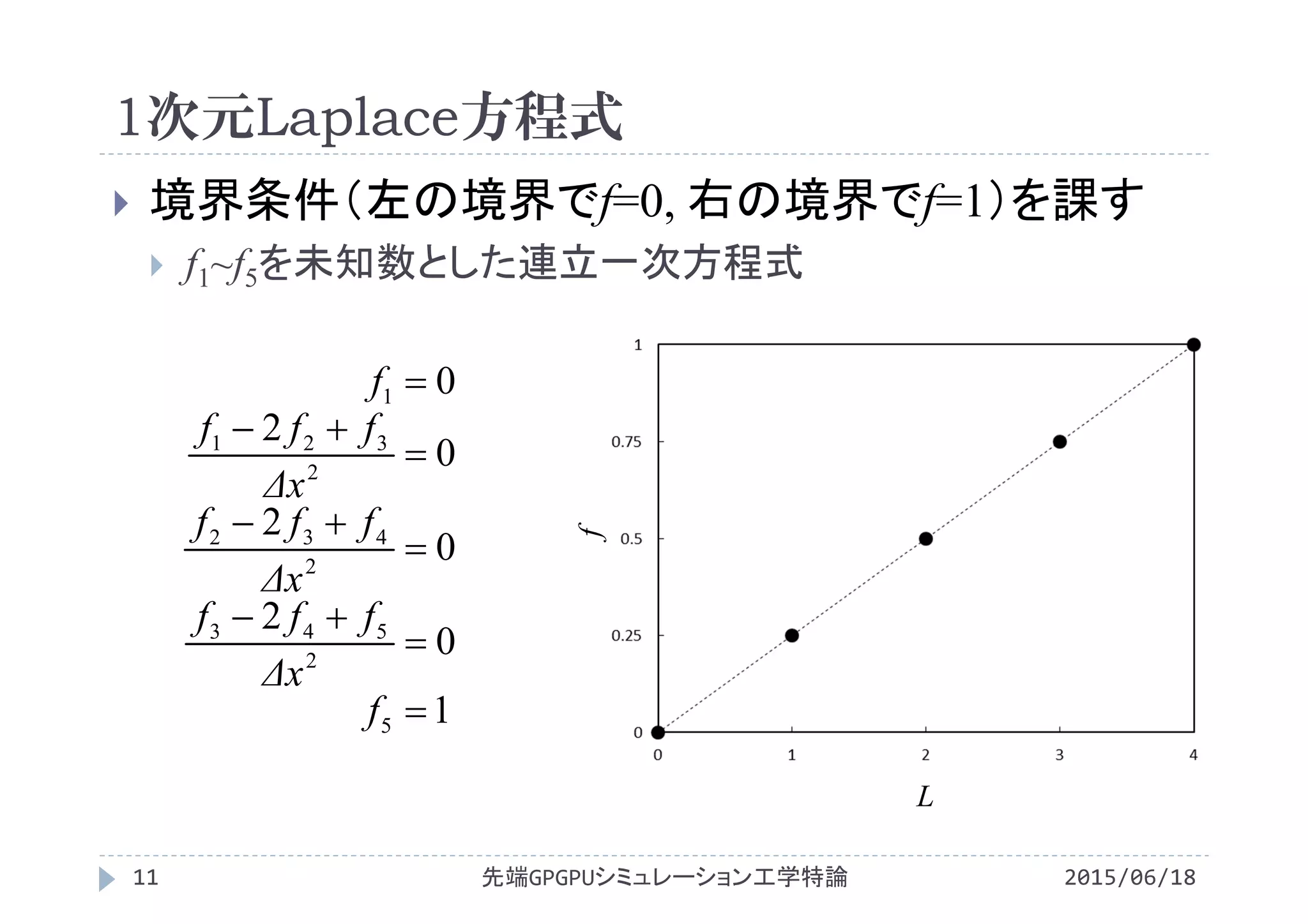 1次元Laplace方程式
2015/06/18先端GPGPUシミュレーション工学特論11
 境界条件（左の境界でf=0, 右の境界でf=1）を課す
 f1~f5を未知数とした連立一次方程式
1
0
2
0
2
0
2
0
5
2
543
2
432
2
321
1








f
Δx
fff
Δx
fff
Δx
fff
f
L
f
 