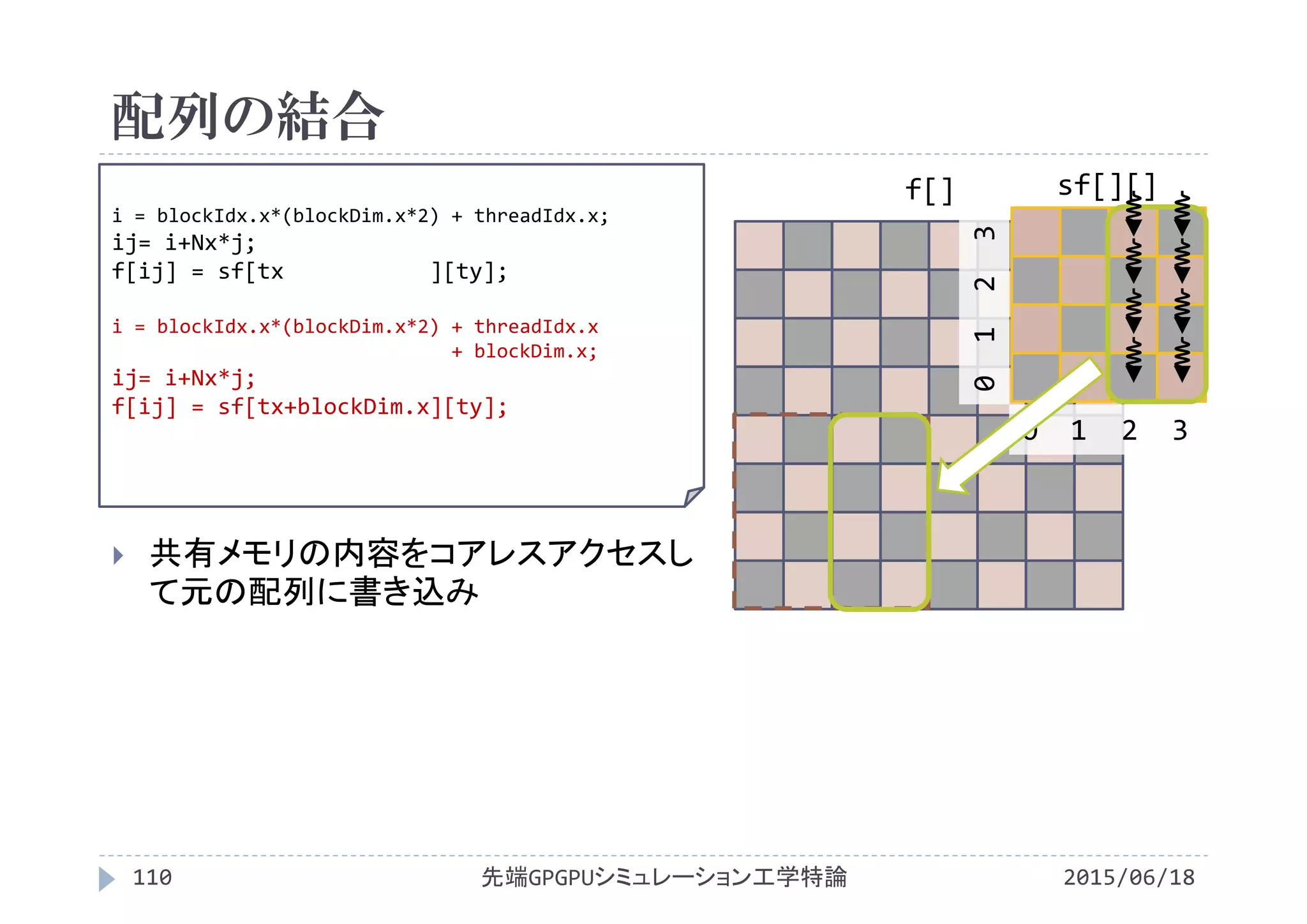 配列の結合
2015/06/18先端GPGPUシミュレーション工学特論110
 共有メモリの内容をコアレスアクセスし
て元の配列に書き込み
f[] sf[][]
0  1  2  3
0 1  2  3
i = blockIdx.x*(blockDim.x*2) + threadIdx.x;
ij= i+Nx*j;
f[ij] = sf[tx ][ty];
i = blockIdx.x*(blockDim.x*2) + threadIdx.x
+ blockDim.x;
ij= i+Nx*j;
f[ij] = sf[tx+blockDim.x][ty];
 