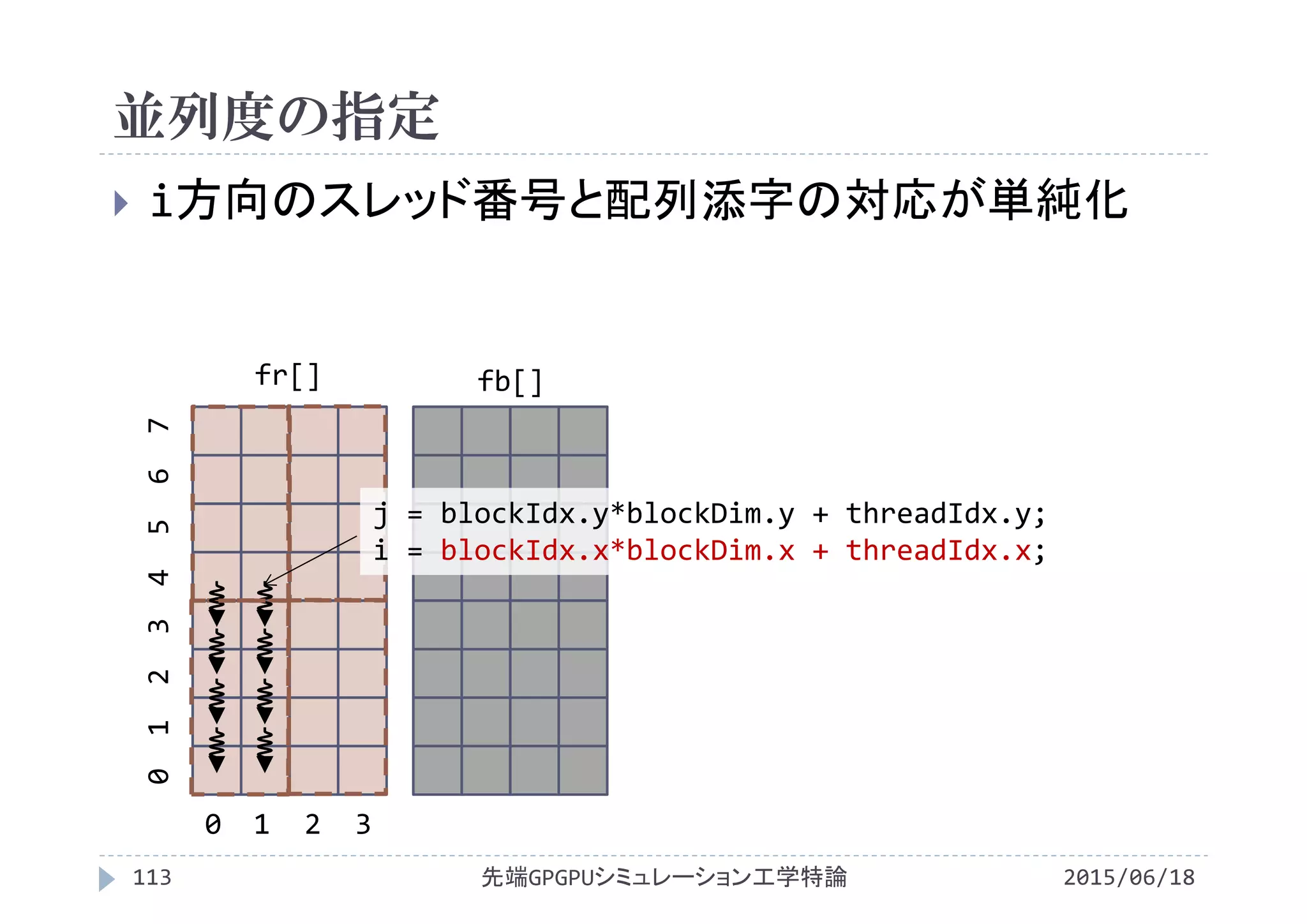並列度の指定
2015/06/18先端GPGPUシミュレーション工学特論113
 i方向のスレッド番号と配列添字の対応が単純化
fr[] fb[]
0  1  2  3
0 1  2  3 4  5  6  7
j = blockIdx.y*blockDim.y + threadIdx.y;
i = blockIdx.x*blockDim.x + threadIdx.x;
 
