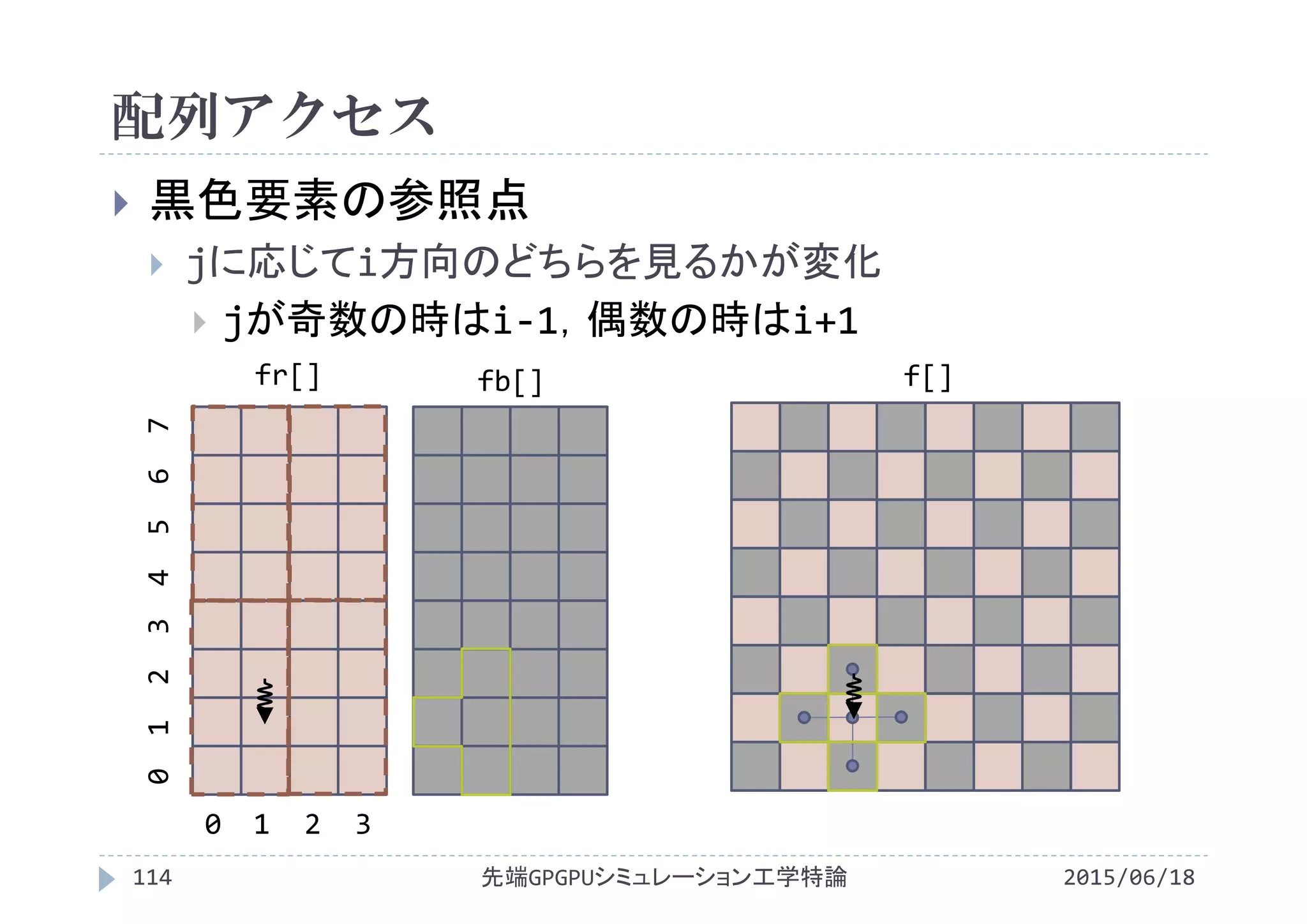配列アクセス
2015/06/18先端GPGPUシミュレーション工学特論114
 黒色要素の参照点
 jに応じてi方向のどちらを見るかが変化
 jが奇数の時はi‐1，偶数の時はi+1
fr[] fb[]
0  1  2  3
0 1  2  3 4  5  6  7
f[]
 
