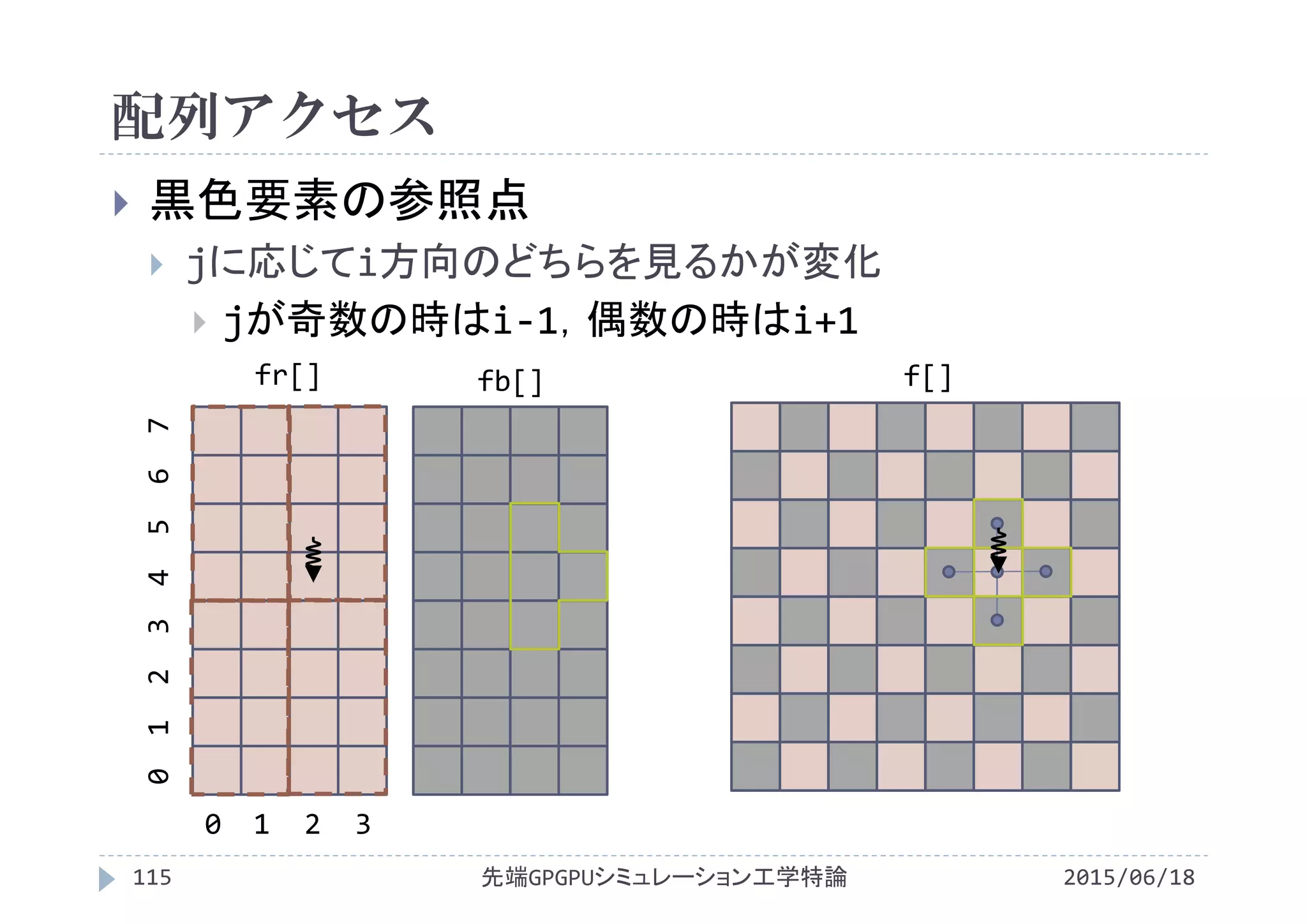 配列アクセス
2015/06/18先端GPGPUシミュレーション工学特論115
 黒色要素の参照点
 jに応じてi方向のどちらを見るかが変化
 jが奇数の時はi‐1，偶数の時はi+1
fr[] fb[]
0  1  2  3
0 1  2  3 4  5  6  7
f[]
 