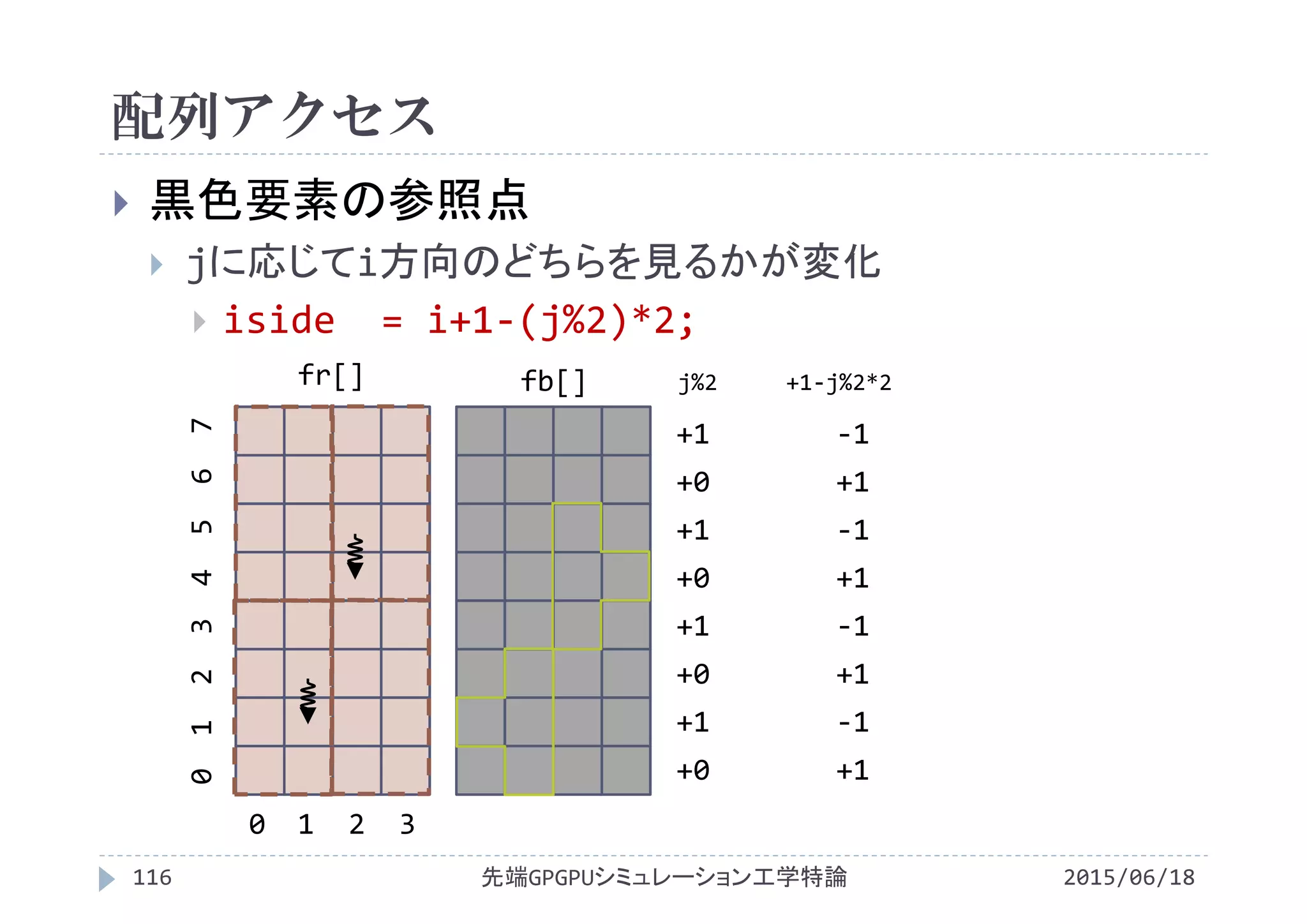 配列アクセス
2015/06/18先端GPGPUシミュレーション工学特論116
 黒色要素の参照点
 jに応じてi方向のどちらを見るかが変化
 iside = i+1‐(j%2)*2;
fr[] fb[]
0  1  2  3
0 1  2  3 4  5  6  7
+1
+0
+1
+0
+1
+0
+1
+0
j%2 +1‐j%2*2
‐1
+1
‐1
+1
‐1
+1
‐1
+1
 