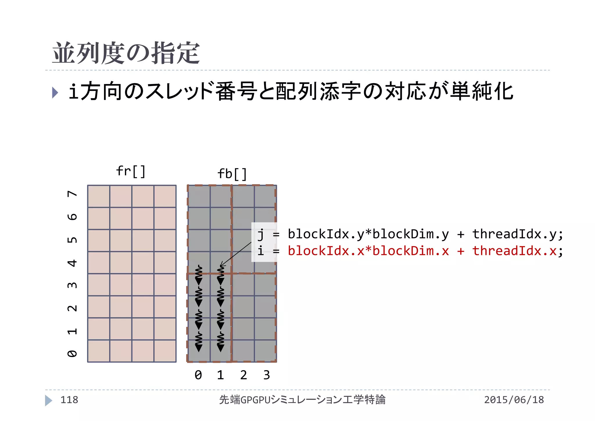 並列度の指定
2015/06/18先端GPGPUシミュレーション工学特論118
 i方向のスレッド番号と配列添字の対応が単純化
fr[] fb[]
0  1  2  3
0 1  2  3 4  5  6  7
j = blockIdx.y*blockDim.y + threadIdx.y;
i = blockIdx.x*blockDim.x + threadIdx.x;
 