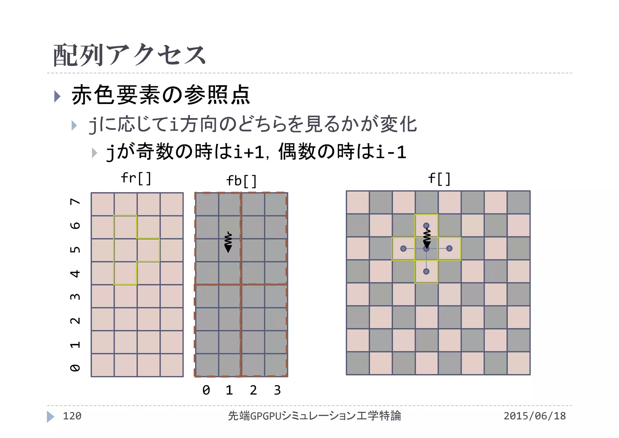 配列アクセス
2015/06/18先端GPGPUシミュレーション工学特論120
 赤色要素の参照点
 jに応じてi方向のどちらを見るかが変化
 jが奇数の時はi+1，偶数の時はi‐1
fr[] fb[]
0 1  2  3 4  5  6  7
f[]
0  1  2  3
 