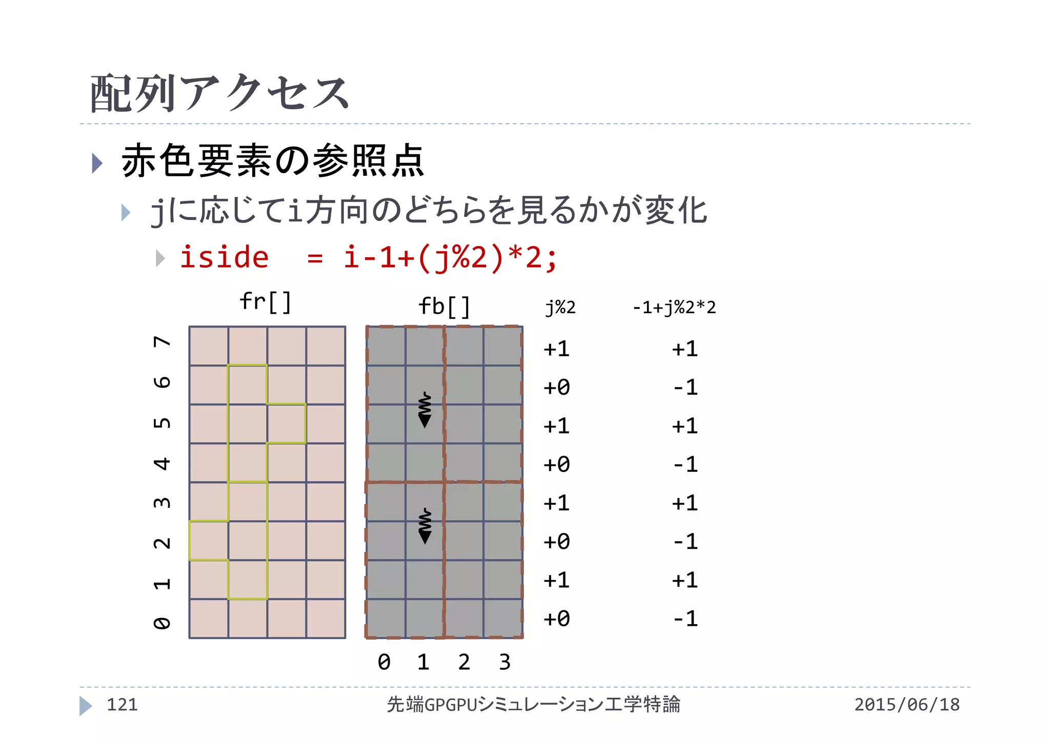 配列アクセス
2015/06/18先端GPGPUシミュレーション工学特論121
 赤色要素の参照点
 jに応じてi方向のどちらを見るかが変化
 iside = i‐1+(j%2)*2;
fr[] fb[]
0  1  2  3
0 1  2  3 4  5  6  7
‐1+j%2*2
+1
‐1
+1
‐1
+1
‐1
+1
‐1
+1
+0
+1
+0
+1
+0
+1
+0
j%2
 