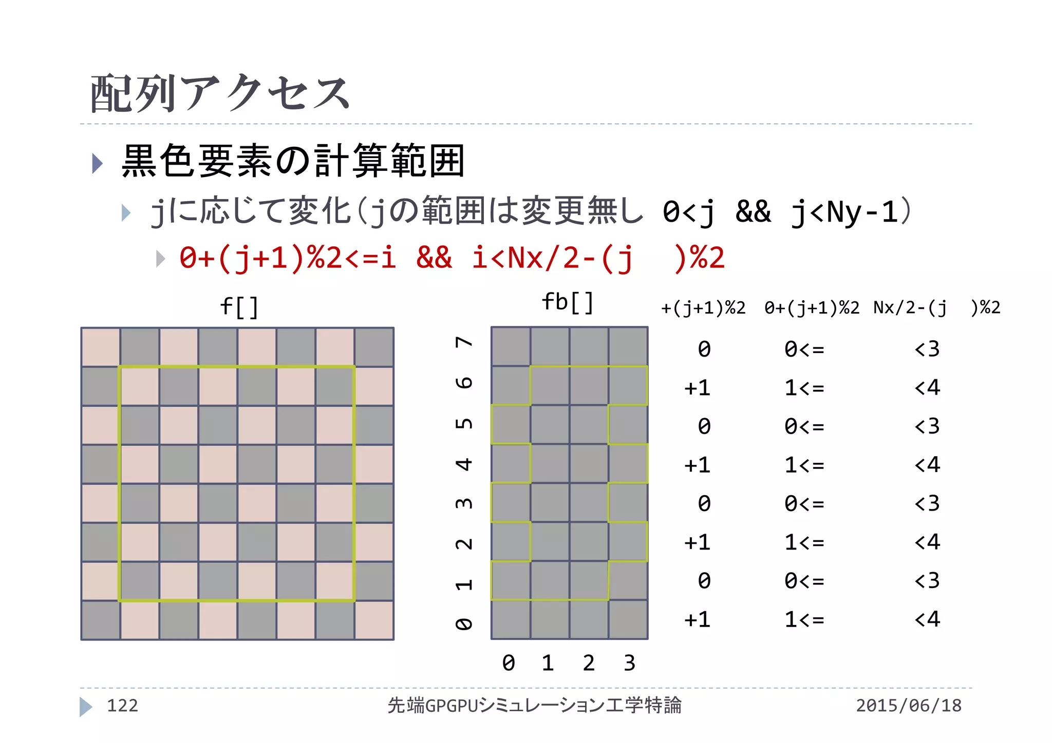 配列アクセス
2015/06/18先端GPGPUシミュレーション工学特論122
 黒色要素の計算範囲
 jに応じて変化（jの範囲は変更無し 0<j && j<Ny‐1）
 0+(j+1)%2<=i && i<Nx/2‐(j  )%2
fb[]
0  1  2  3
0 1  2  3 4  5  6  7
f[] 0+(j+1)%2
0<=
1<=
0<=
1<=
0<=
1<=
0<=
1<=
Nx/2‐(j  )%2
<3
<4
<3
<4
<3
<4
<3
<4
0
+1
0
+1
0
+1
0
+1
+(j+1)%2
 