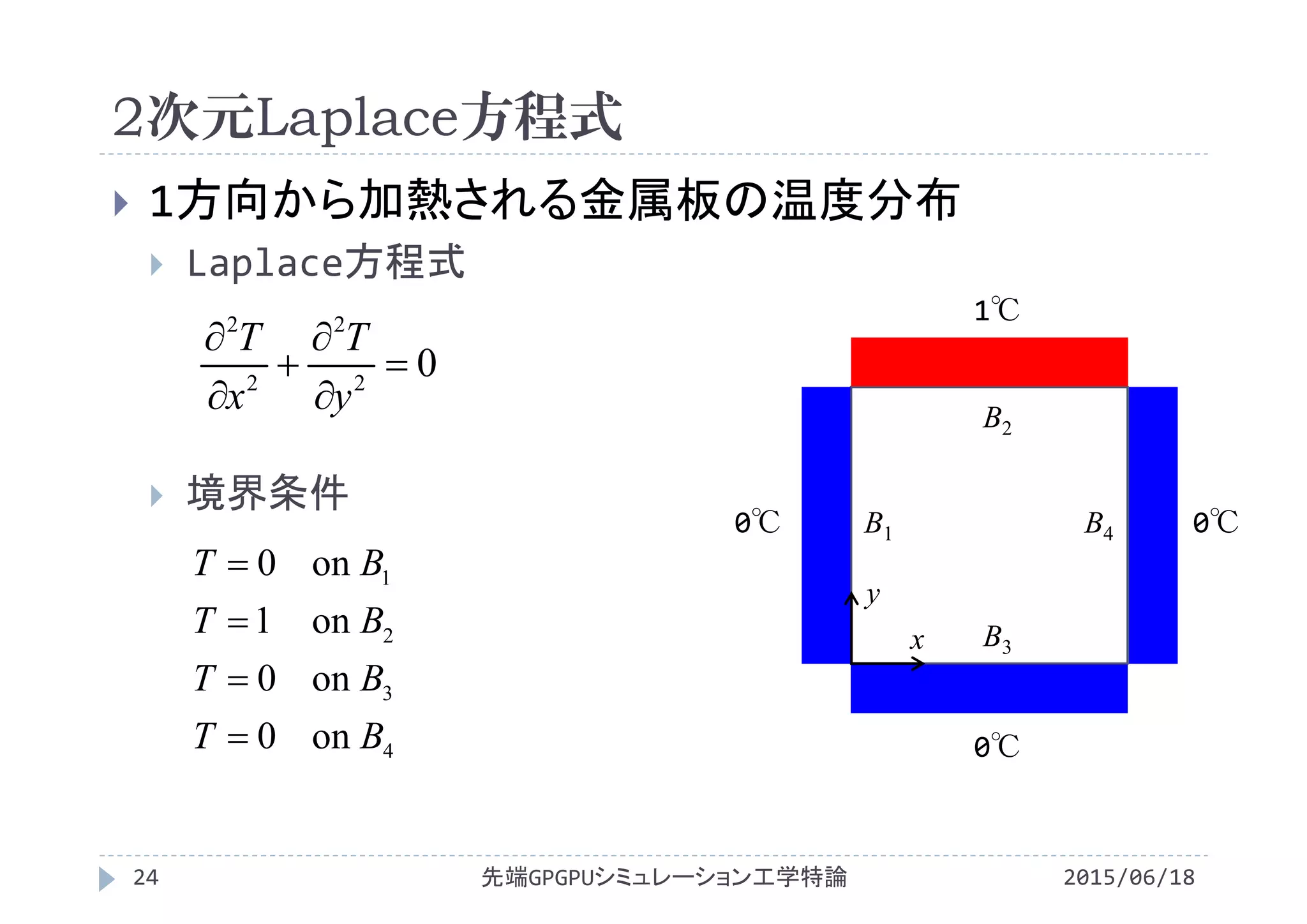 2次元Laplace方程式
2015/06/18先端GPGPUシミュレーション工学特論24
 1方向から加熱される金属板の温度分布
 Laplace方程式
 境界条件
1℃
0℃0℃
0℃
B2
B1
B3
B4
4
3
2
1
on0
on0
on1
on0
BT
BT
BT
BT




02
2
2
2






y
T
x
T
x
y
 