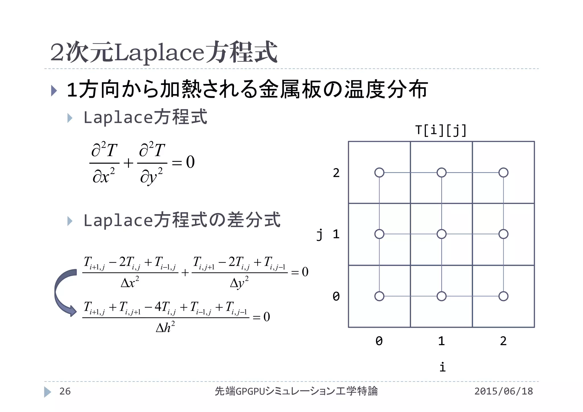 2次元Laplace方程式
2015/06/18先端GPGPUシミュレーション工学特論26
 1方向から加熱される金属板の温度分布
 Laplace方程式
 Laplace方程式の差分式
02
2
2
2






y
T
x
T
0
i
1 2
0
1
2
j
T[i][j]
0
22
2
1,,1,
2
,1,,1





 
y
TTT
x
TTT jijijijijiji
0
4
2
1,,1,1,,1


 
h
TTTTT jijijijiji
 