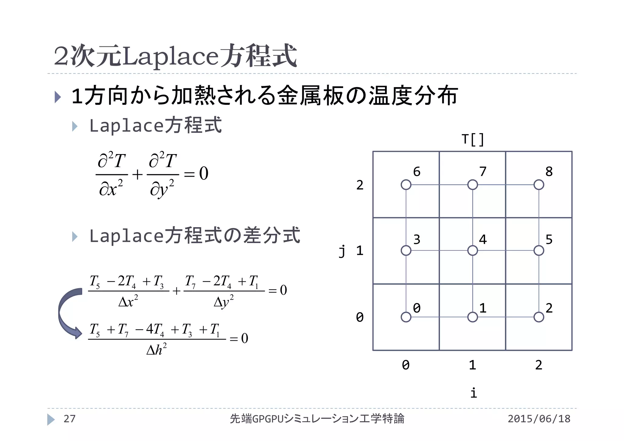 2次元Laplace方程式
2015/06/18先端GPGPUシミュレーション工学特論27
 1方向から加熱される金属板の温度分布
 Laplace方程式
 Laplace方程式の差分式
0
i
1 2
0
1
2
j
T[]
0 1 2
3 4 5
6 7 8
0
22
2
147
2
345






y
TTT
x
TTT
0
4
2
13475



h
TTTTT
02
2
2
2






y
T
x
T
 