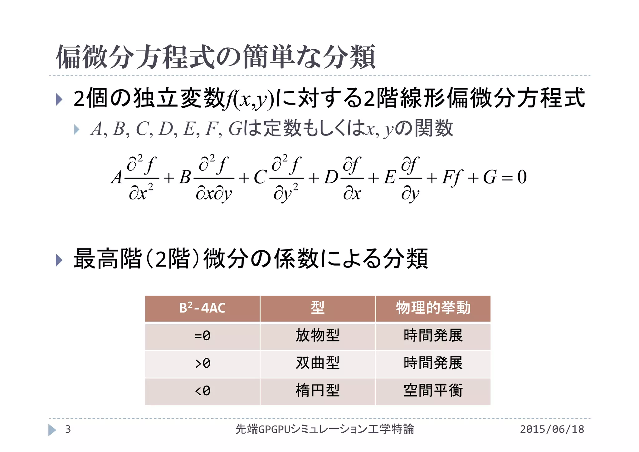 偏微分方程式の簡単な分類
2015/06/18先端GPGPUシミュレーション工学特論3
 2個の独立変数f(x,y)に対する2階線形偏微分方程式
 A, B, C, D, E, F, Gは定数もしくはx, yの関数
 最高階（2階）微分の係数による分類
02
22
2
2















GFf
y
f
E
x
f
D
y
f
C
yx
f
B
x
f
A
B2‐4AC 型 物理的挙動
=0 放物型 時間発展
>0 双曲型 時間発展
<0 楕円型 空間平衡
 