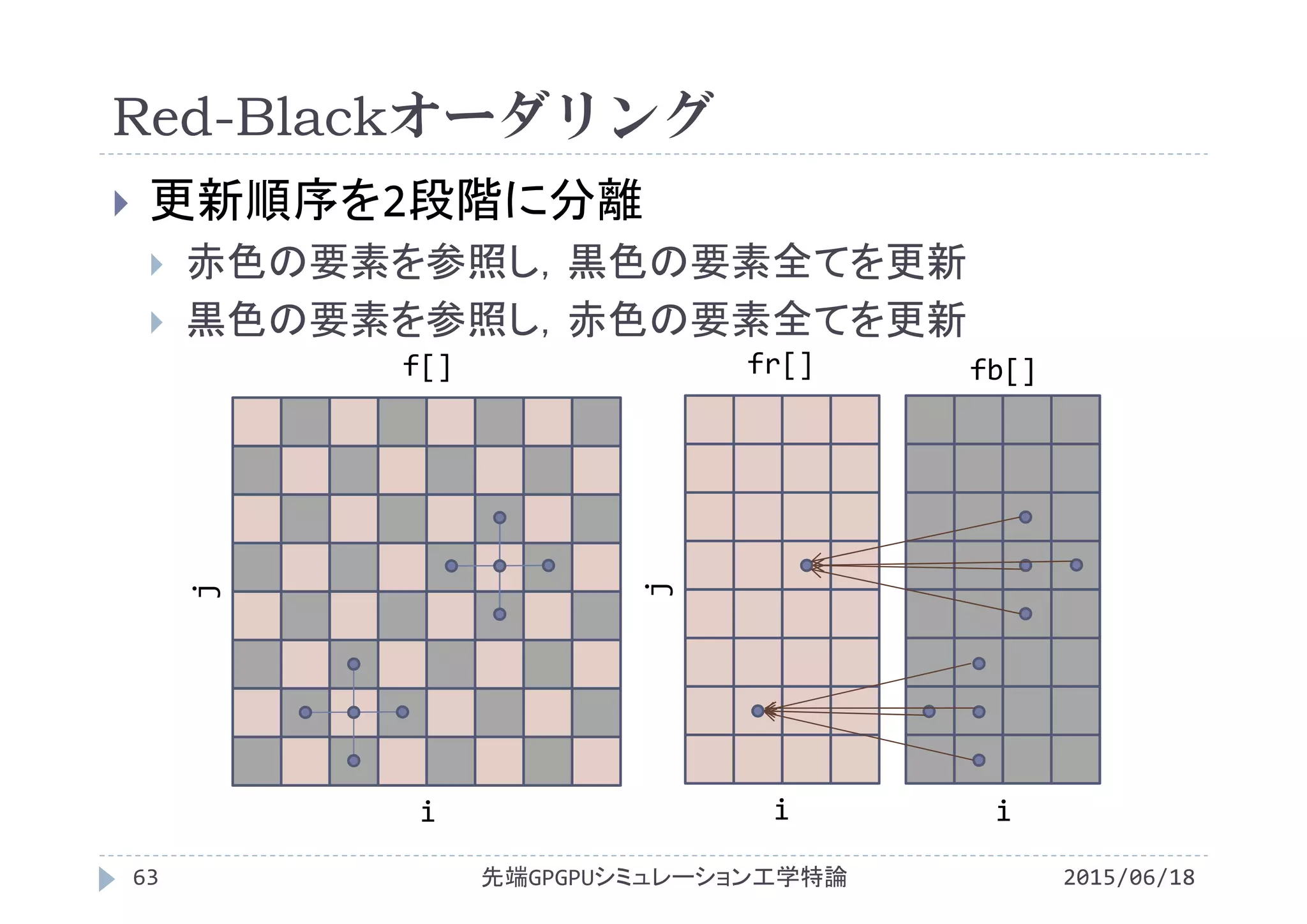 Red-Blackオーダリング
2015/06/18先端GPGPUシミュレーション工学特論63
 更新順序を2段階に分離
 赤色の要素を参照し，黒色の要素全てを更新
 黒色の要素を参照し，赤色の要素全てを更新
f[]
i
j
i
j
i
fr[] fb[]
 